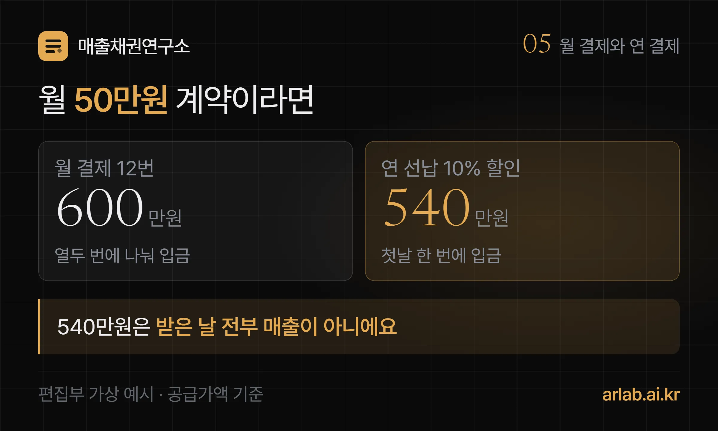 월 결제와 연 결제 계산 카드 — 월 50만원씩 12번이면 600만원, 연 선납 10% 할인이면 540만원을 첫날 한 번에 받는다
