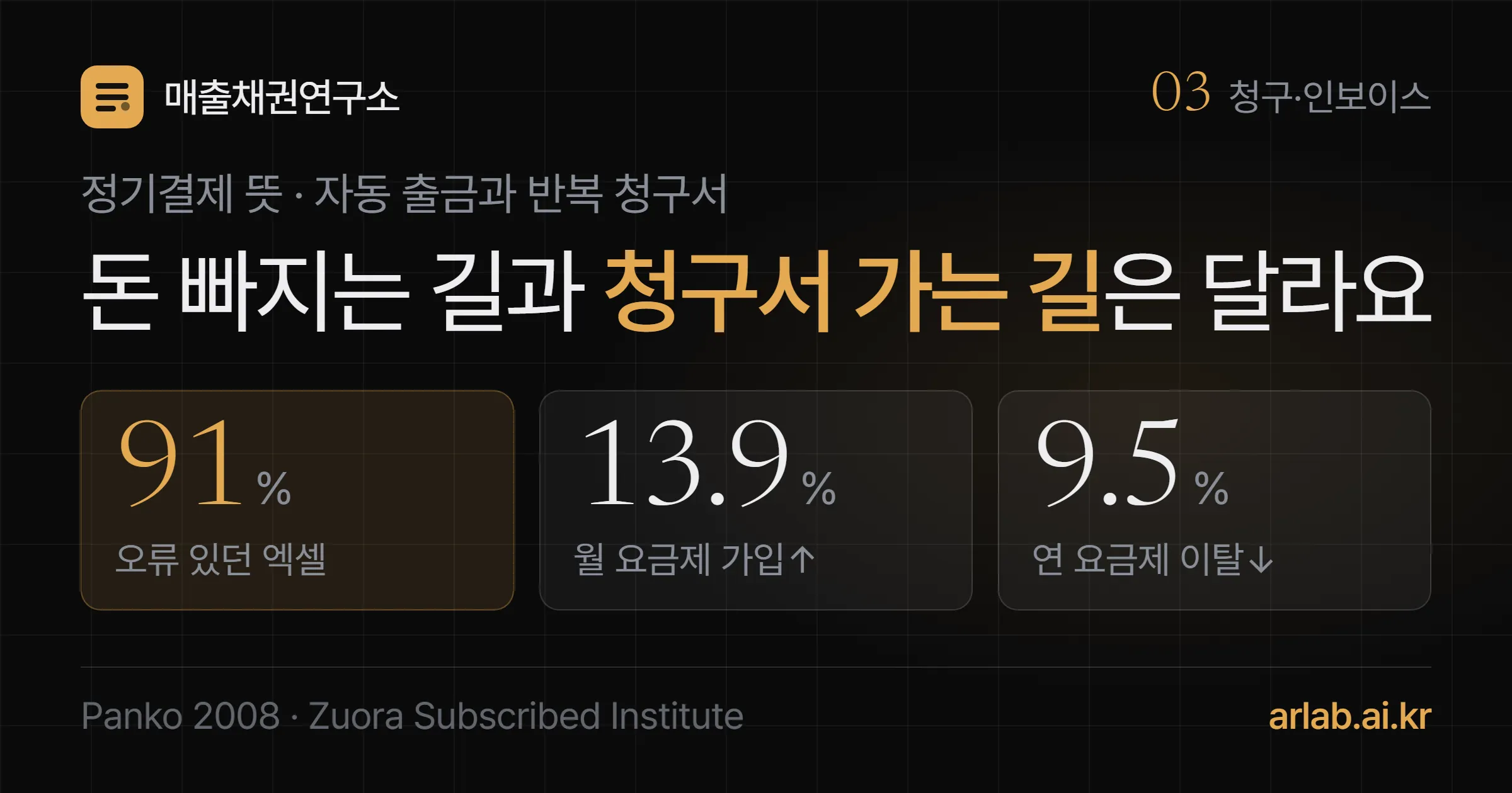 엑셀 오류 91%, 월 요금제 가입률 13.9% 높음, 연 요금제 이탈률 9.5% 낮음 세 숫자와 함께 정기결제는 돈이 빠지는 길과 청구서가 가는 길로 나뉜다는 제목을 담은 표지