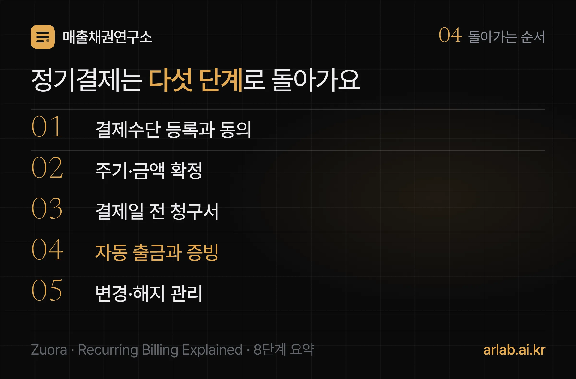 정기결제 흐름 다섯 단계 — 결제수단 등록과 동의, 주기·금액 확정, 결제일 전 안내, 자동 출금과 증빙, 변경·해지 관리