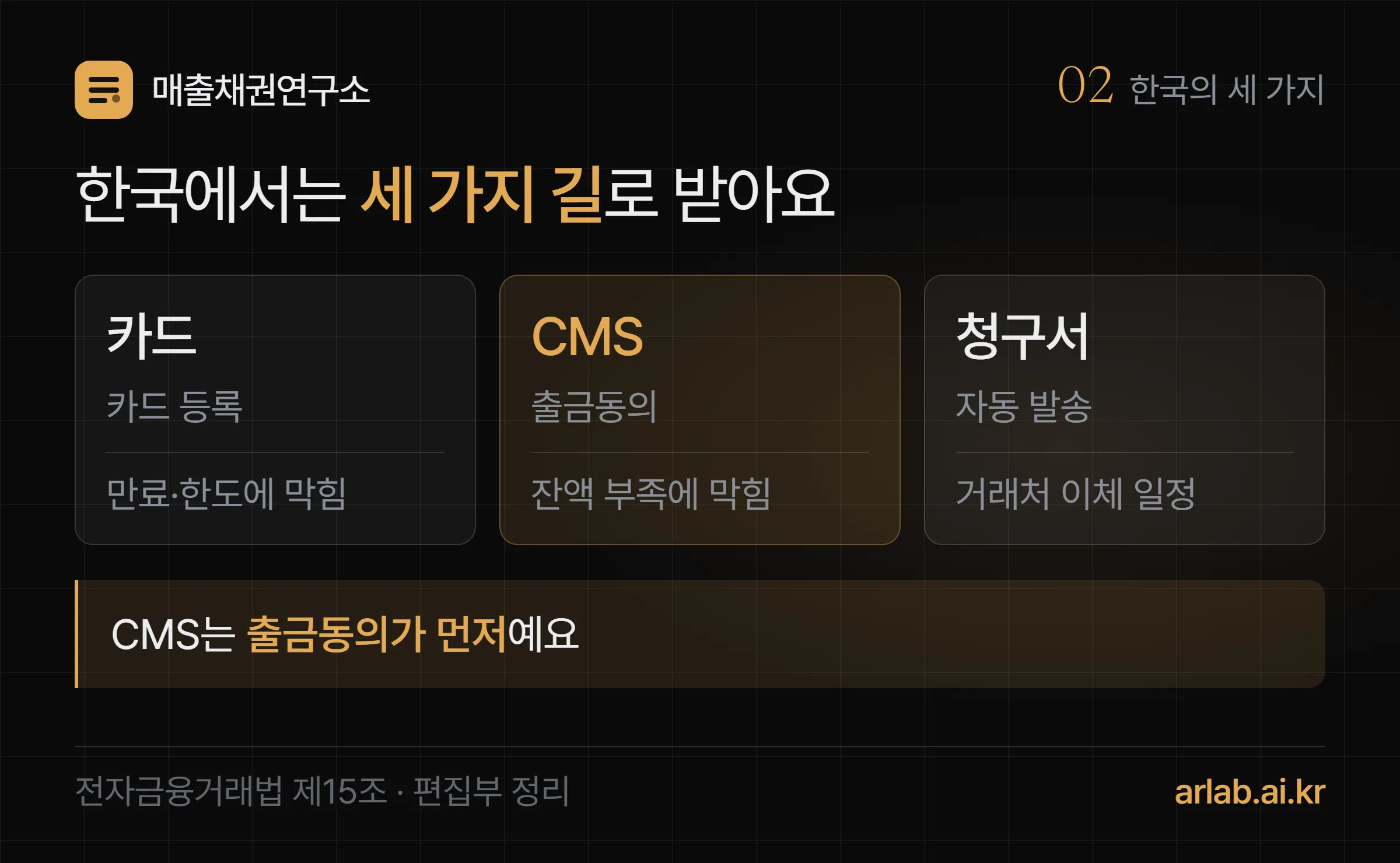 한국의 정기결제 세 가지 — 카드 정기결제(카드 등록, 카드 만료·한도에 막힘), CMS 자동이체(계좌 출금동의, 잔액 부족에 막힘), 반복 청구서와 계좌이체(청구서만 자동, 거래처 이체 일정에 달림)