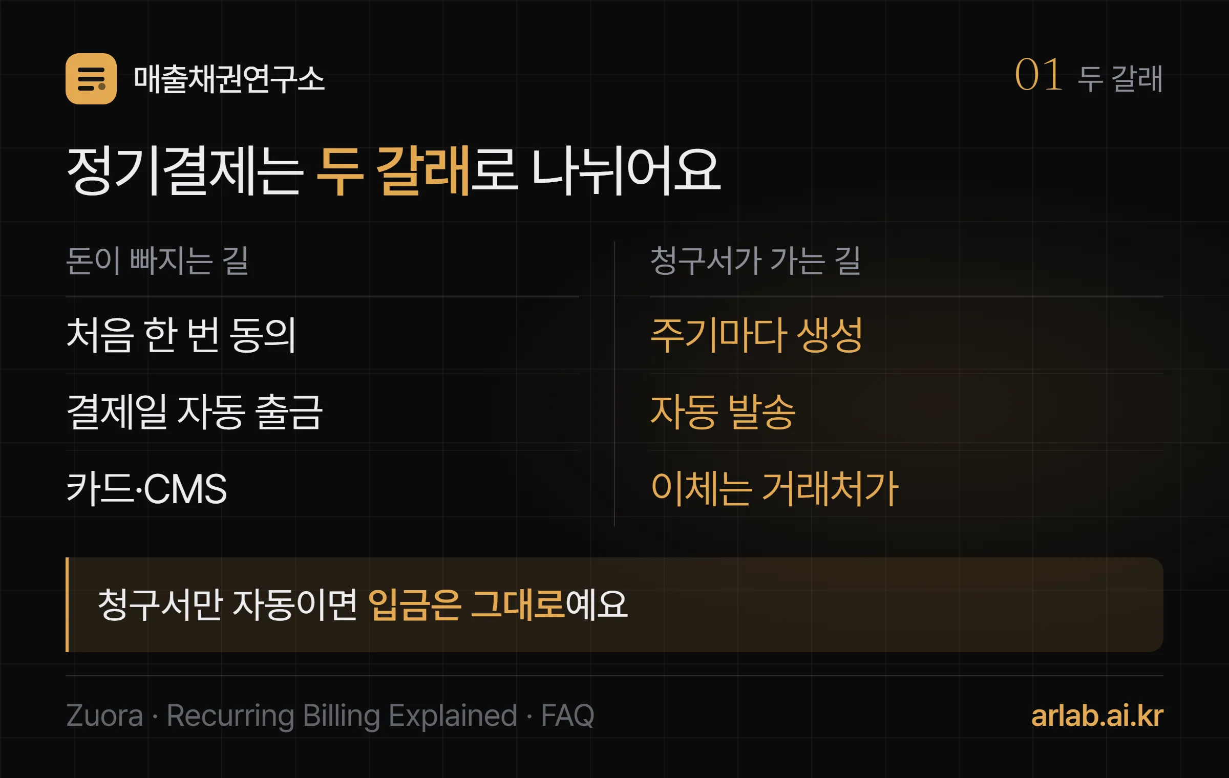 정기결제의 두 갈래 — 돈이 빠지는 길(카드·CMS 자동이체로 결제일에 자동 출금)과 청구서가 가는 길(주기마다 청구서 자동 생성·발송, 거래처가 직접 이체)