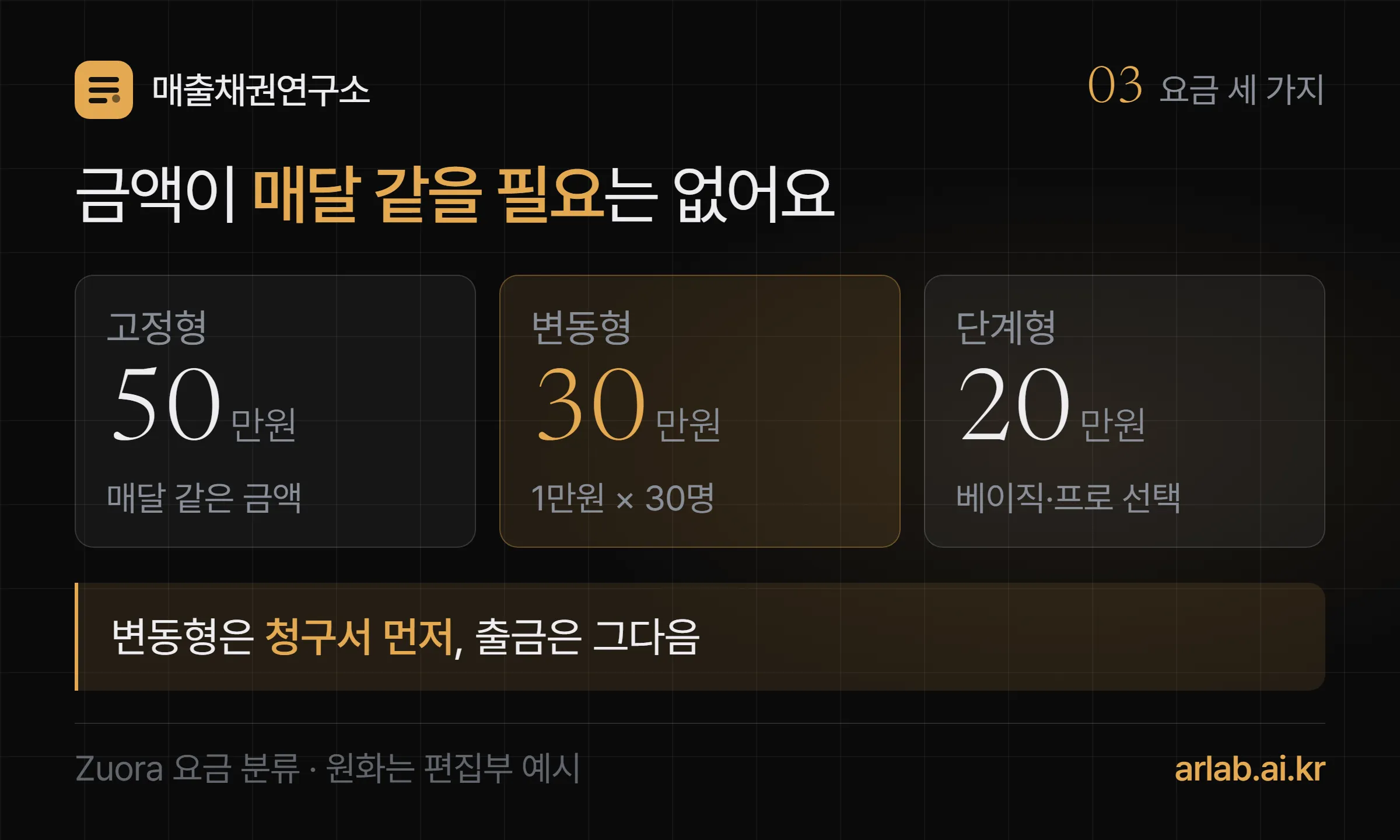 정기결제 요금 세 가지 — 고정형(매달 50만원 유지보수비), 변동형(기본 30만원과 사용량 따라 달라짐, 계정 1만원 곱하기 30명), 단계형(베이직 20만원·프로 50만원 중 선택)