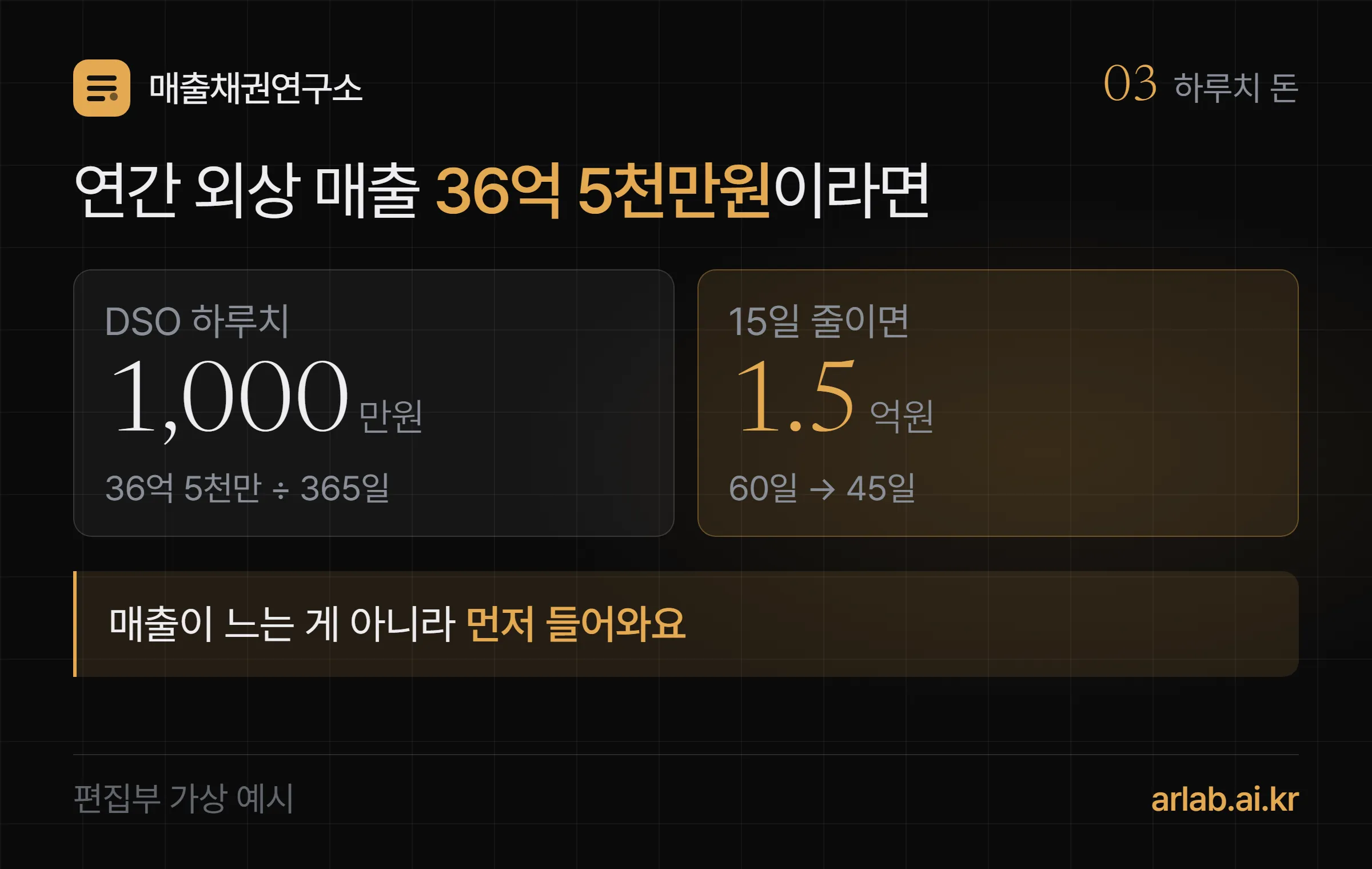 하루치 돈 계산 카드 — 연간 외상 매출 36억 5천만원이면 DSO 하루치는 1,000만원, 60일을 45일로 15일 줄이면 1억 5천만원이 먼저 들어온다