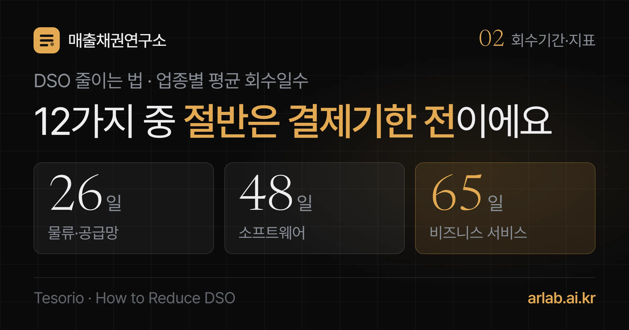 물류 26일, 소프트웨어 48일, 비즈니스 서비스 65일 세 숫자와 함께 DSO 줄이는 12가지 중 절반은 결제기한 전이라는 제목을 담은 표지
