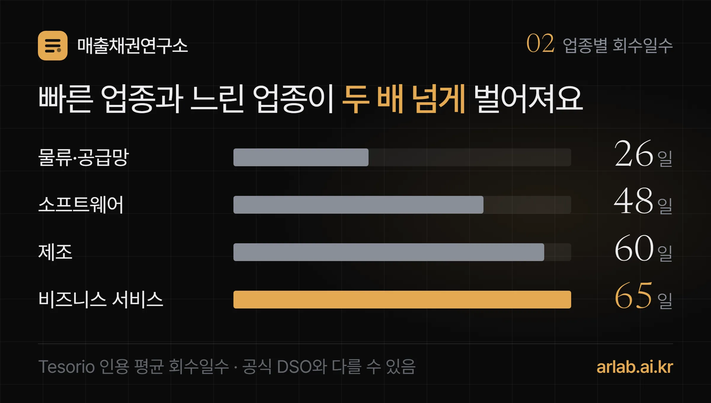 업종별 평균 회수일수 막대 — 물류·공급망 26일, 소프트웨어 48일, 제조 60일, 비즈니스 서비스 65일, 가장 빠른 업종이 1.4~2.5배 빠르다