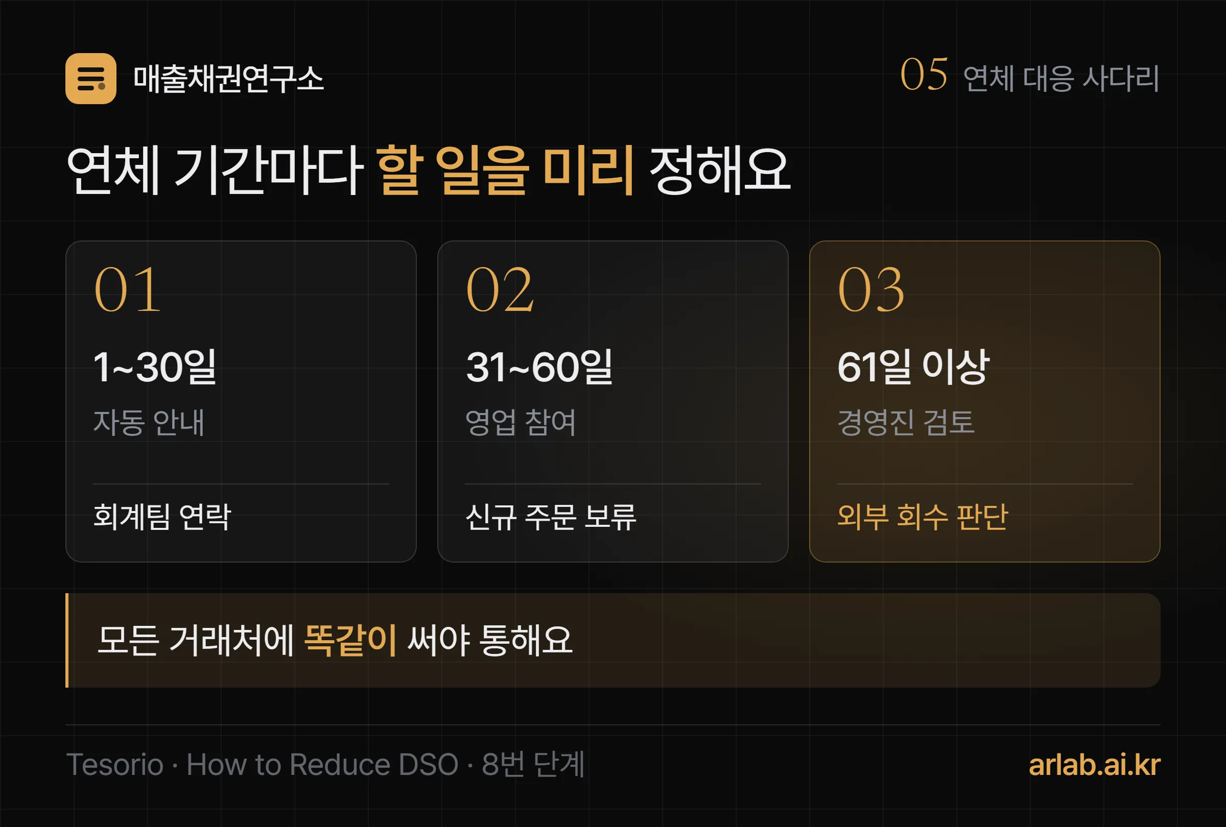 연체 단계별 대응 사다리 — 1~30일은 자동 안내와 회계팀 연락, 31~60일은 담당 영업 참여와 신규 주문 보류, 61일 이상은 경영진 검토와 외부 회수 판단