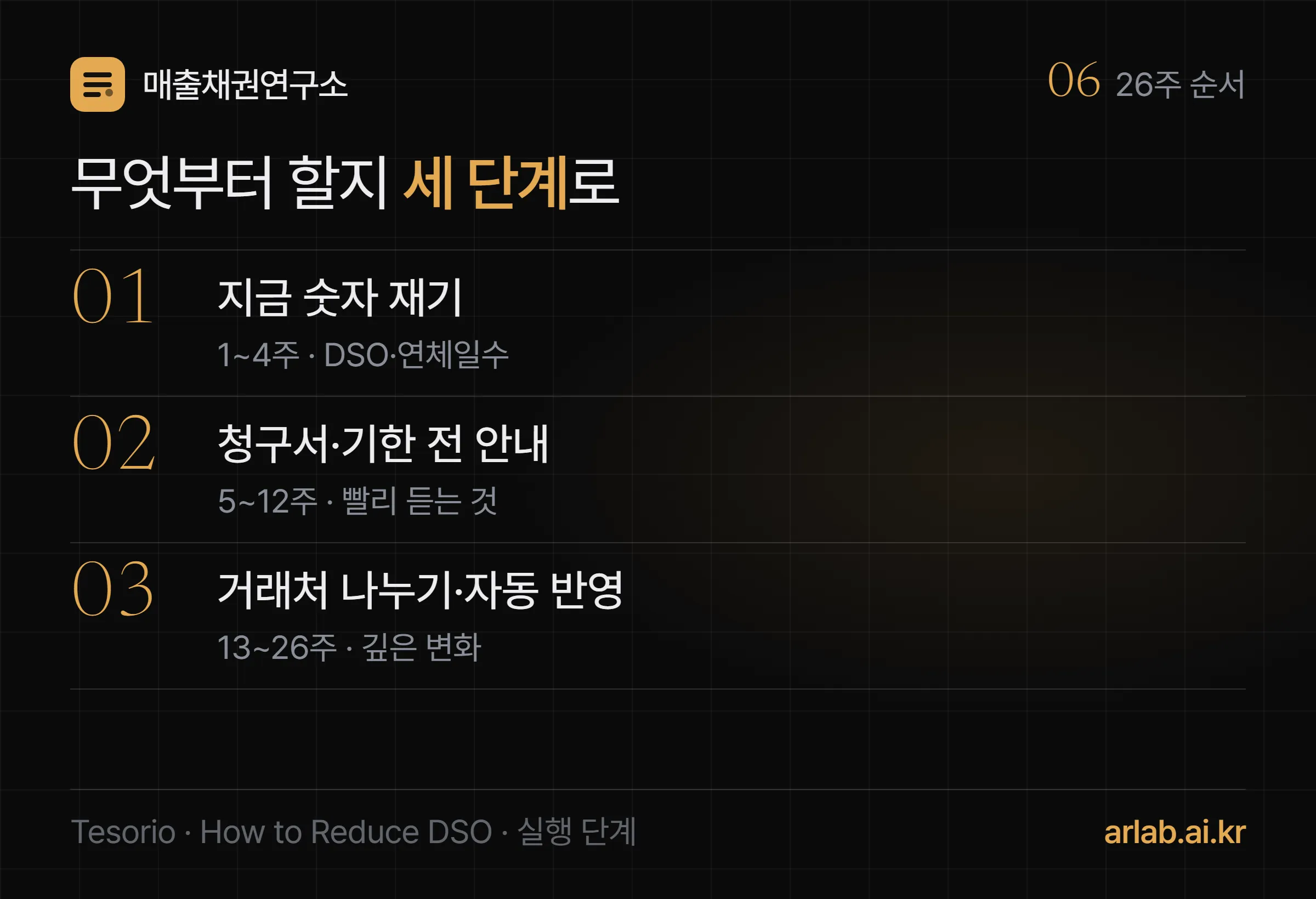 26주 실행 순서 — 1~4주 지금 숫자 재기, 5~12주 청구서 정확도와 기한 전 안내, 13~26주 거래처 나누기와 입금 자동 반영
