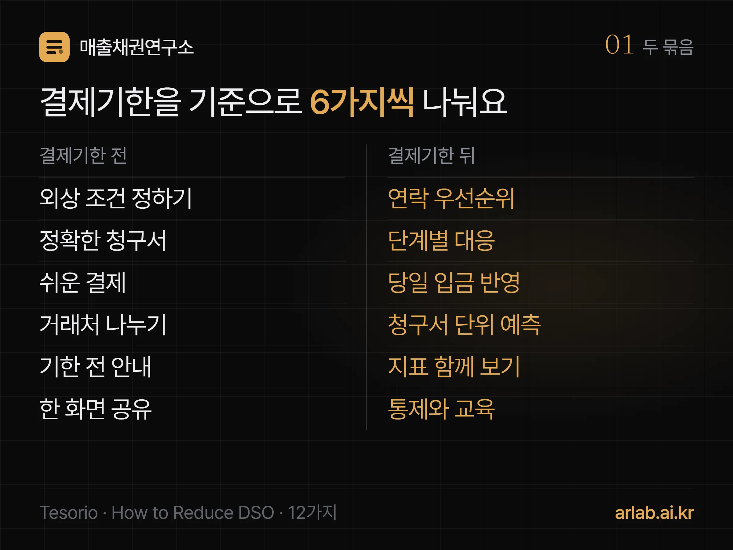 DSO를 줄이는 12가지를 결제기한 전 6가지(신용·결제조건, 계약 기준 청구서, 쉬운 결제, 거래처 나누기, 기한 전 안내, 한 화면 공유)와 결제기한 뒤 6가지(우선순위, 단계별 대응, 당일 입금 반영, 청구서 단위 예측, 지표 함께 보기, 통제와 교육)로 나눈 도식