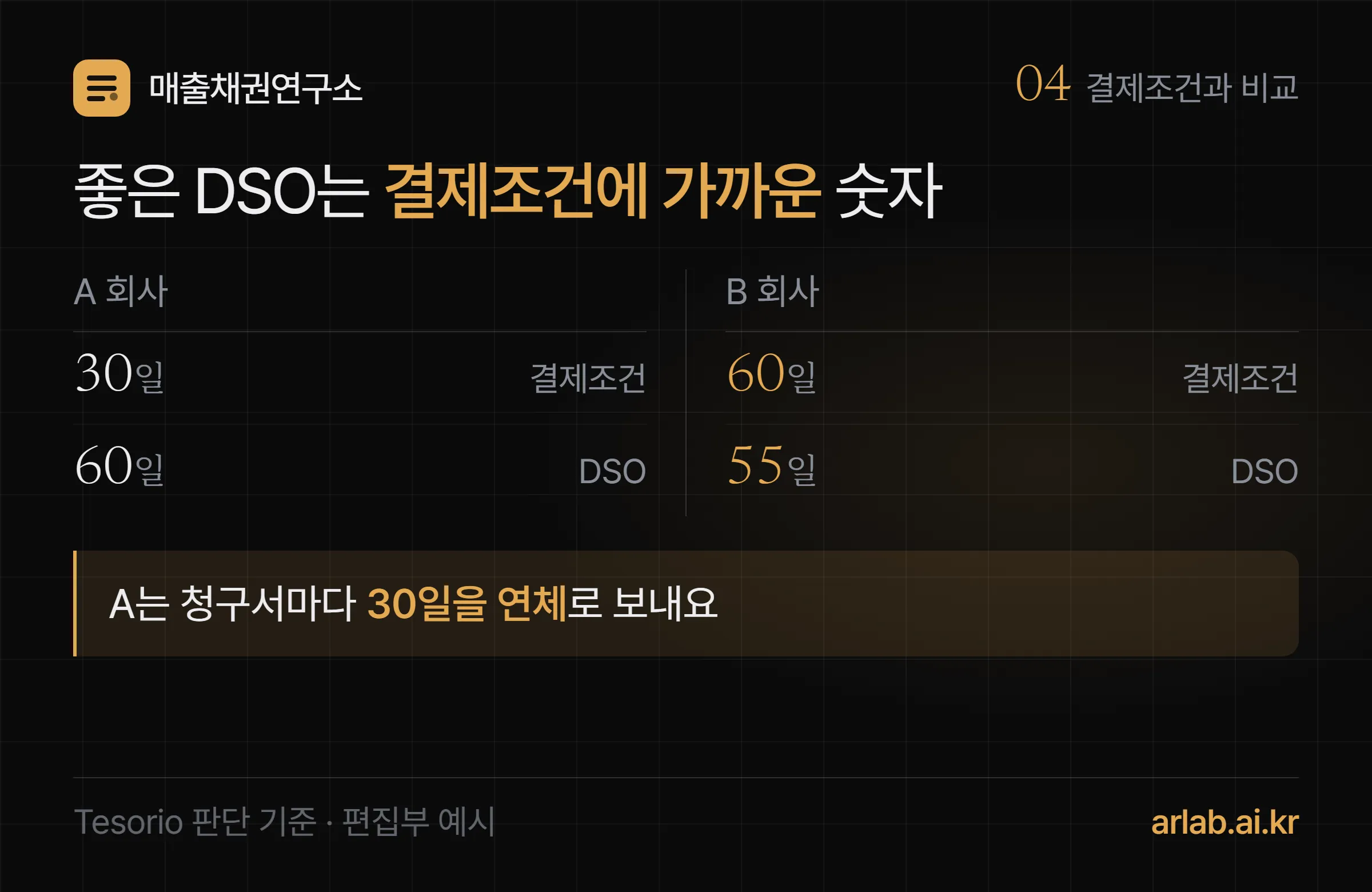 결제조건과 DSO 비교 — 결제조건 30일에 DSO 60일이면 30일이 연체, 결제조건 60일에 DSO 55일이면 조건 안에서 받는 중