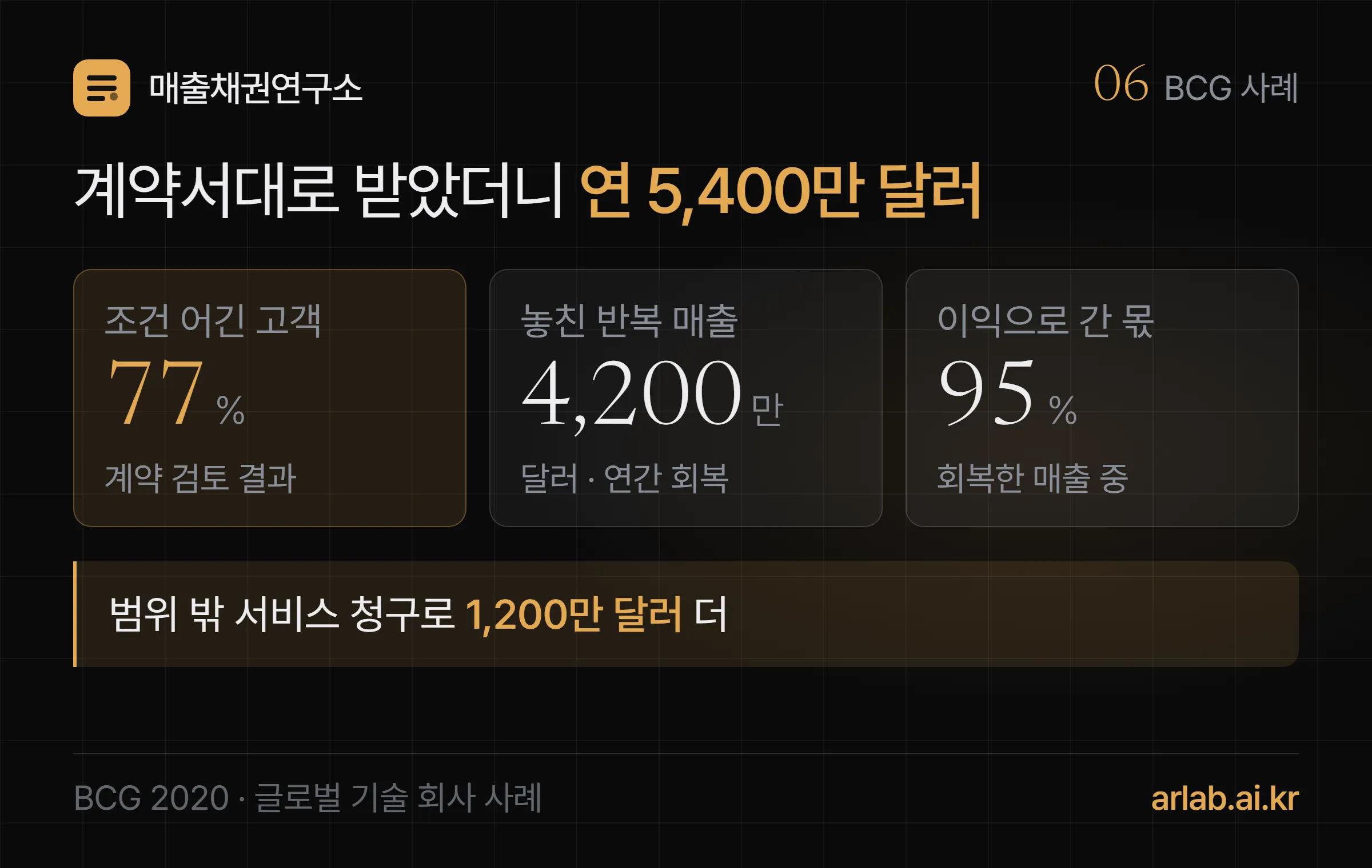 BCG 글로벌 기술 회사 사례 — 계약 조건을 어긴 고객 77%, 놓친 반복 매출 연 4,200만 달러 회복, 회복한 매출 중 95%가 이익으로, 범위 밖 서비스 청구로 1,200만 달러 더