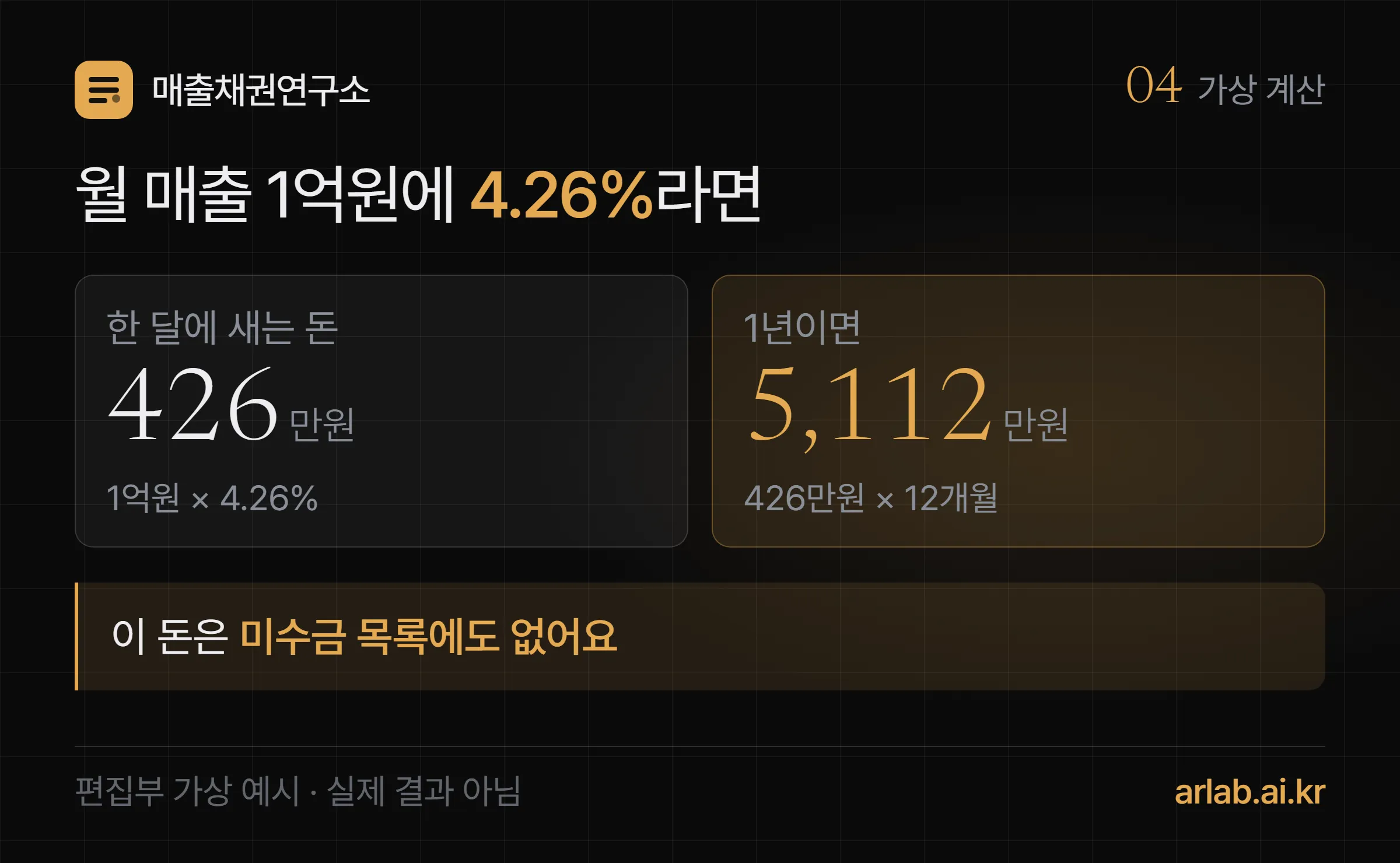 편집부 가상 계산 — 월 매출 1억원에 4.26%면 한 달 426만원, 1년이면 5,112만원이 새고 이 돈은 미수금 목록에도 없다