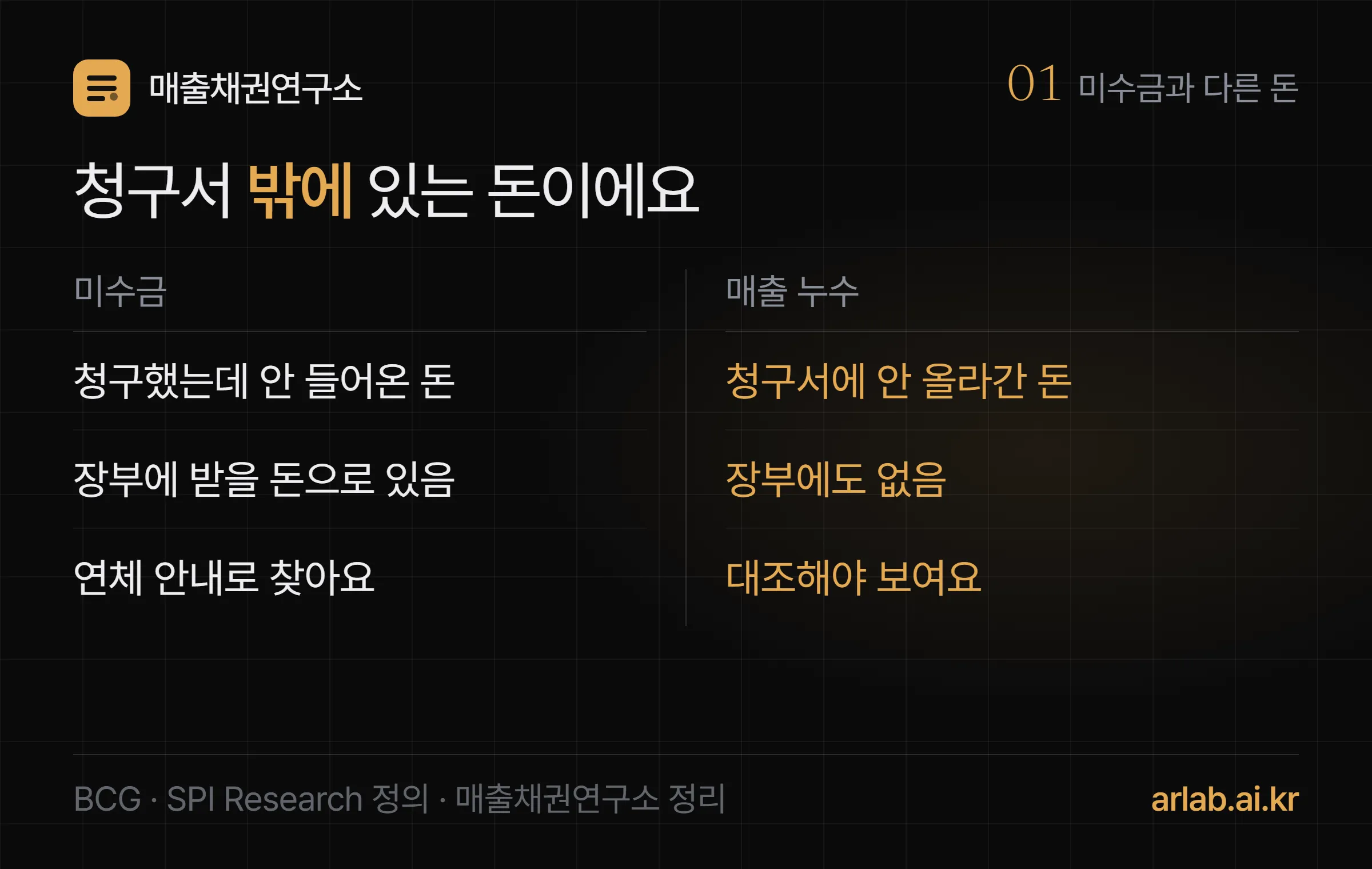 미수금과 매출 누수 비교 — 미수금은 청구했는데 안 들어온 돈이라 장부에 있고, 매출 누수는 청구서에 안 올라간 돈이라 장부에도 없어 대조해야 보인다