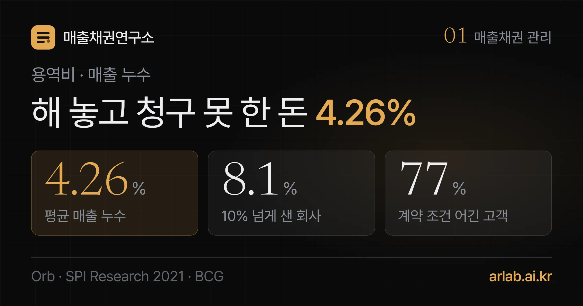평균 매출 누수 4.26%, 10% 넘게 샌 회사 8.1%, 계약 조건 어긴 고객 77% 세 숫자와 함께 해 놓고 청구 못 한 돈 4.26%라는 제목을 담은 표지