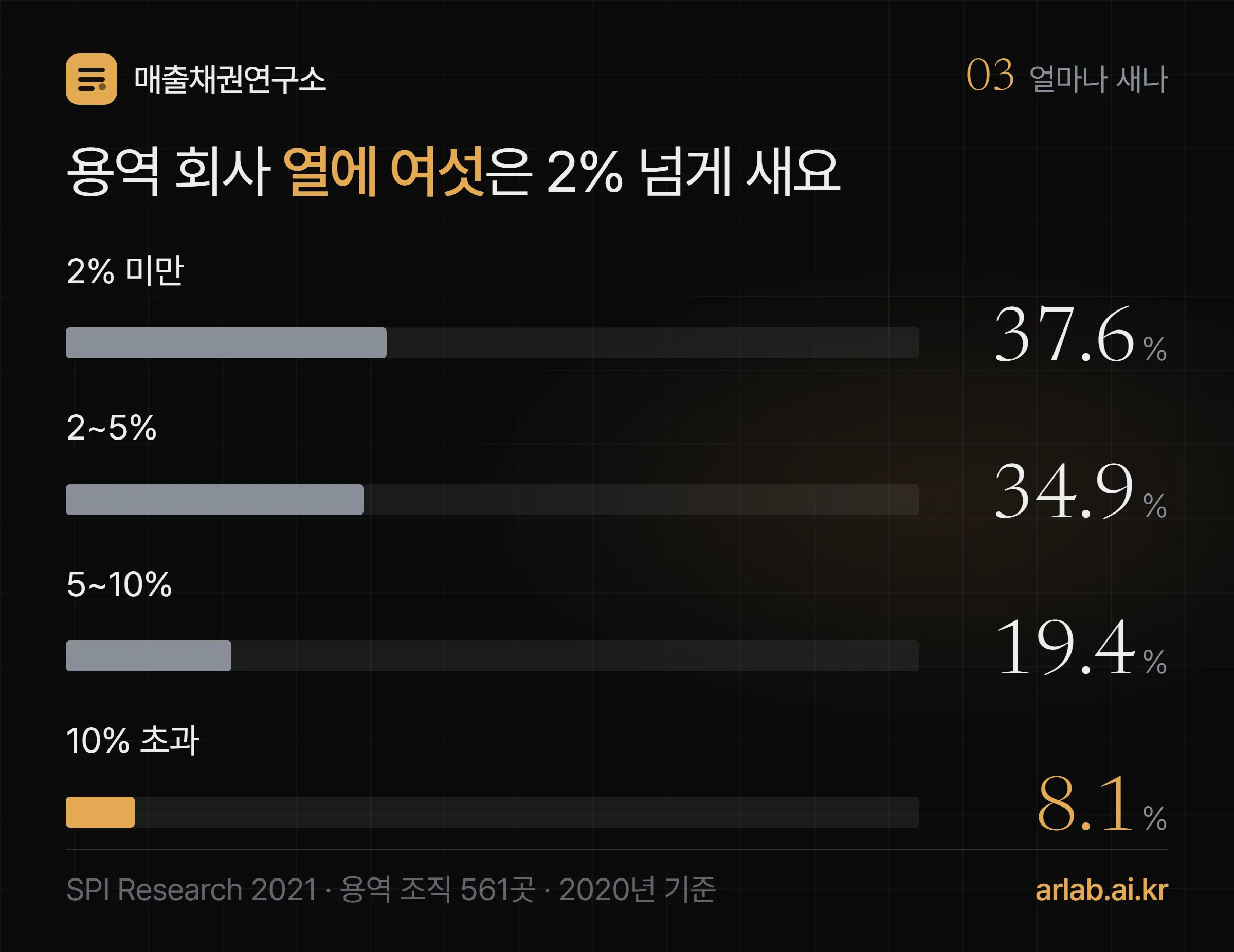 SPI Research 2021 용역 조직 561곳의 매출 누수 분포 — 2% 미만 37.6%, 2~5% 34.9%, 5~10% 19.4%, 10% 초과 8.1%
