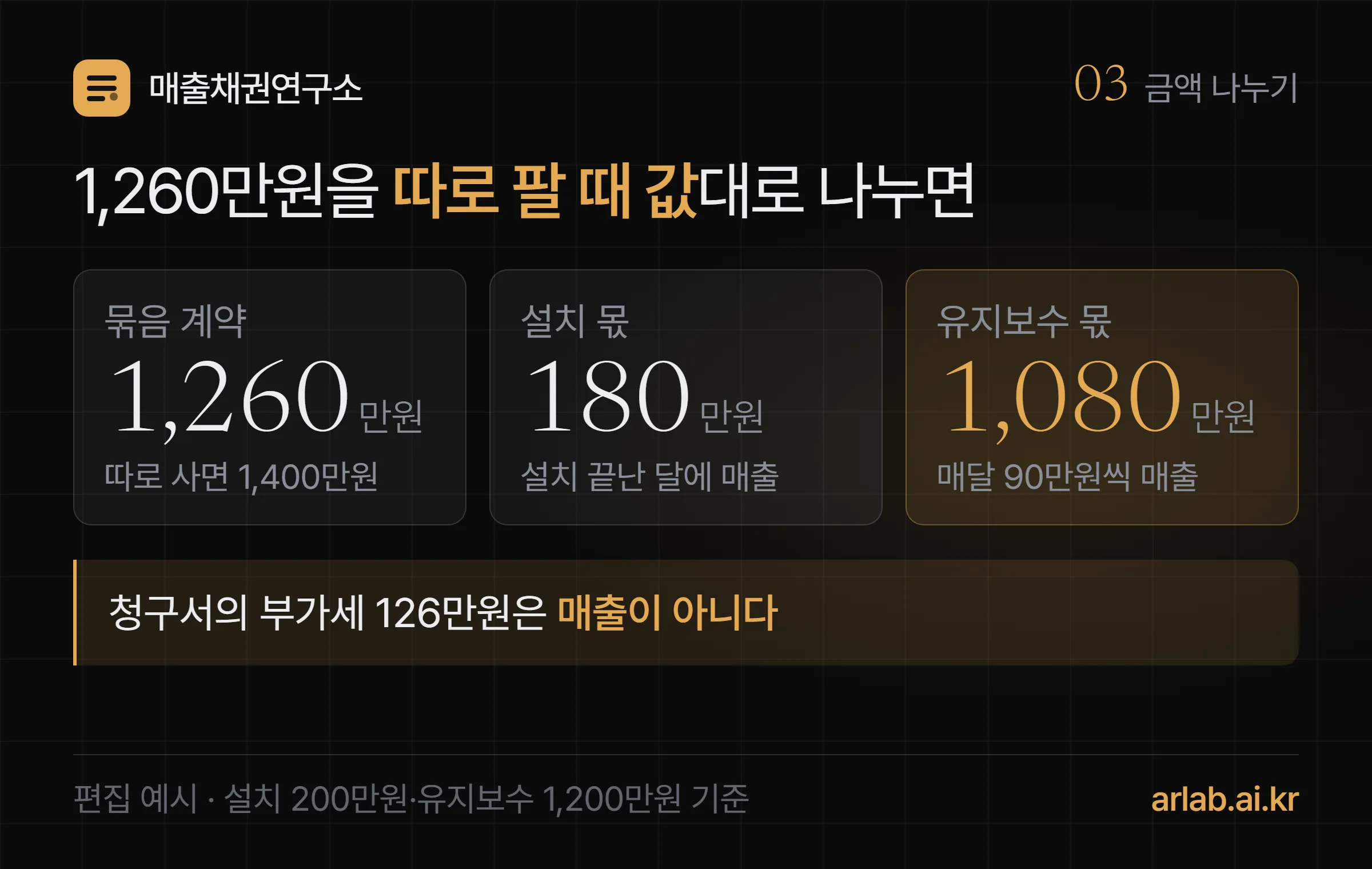 설치 개별 판매가격 200만원과 1년 유지보수 1,200만원을 묶어 1,260만원에 계약했을 때 설치 180만원, 유지보수 1,080만원으로 나뉘고 유지보수는 월 90만원이 된다는 계산 카드