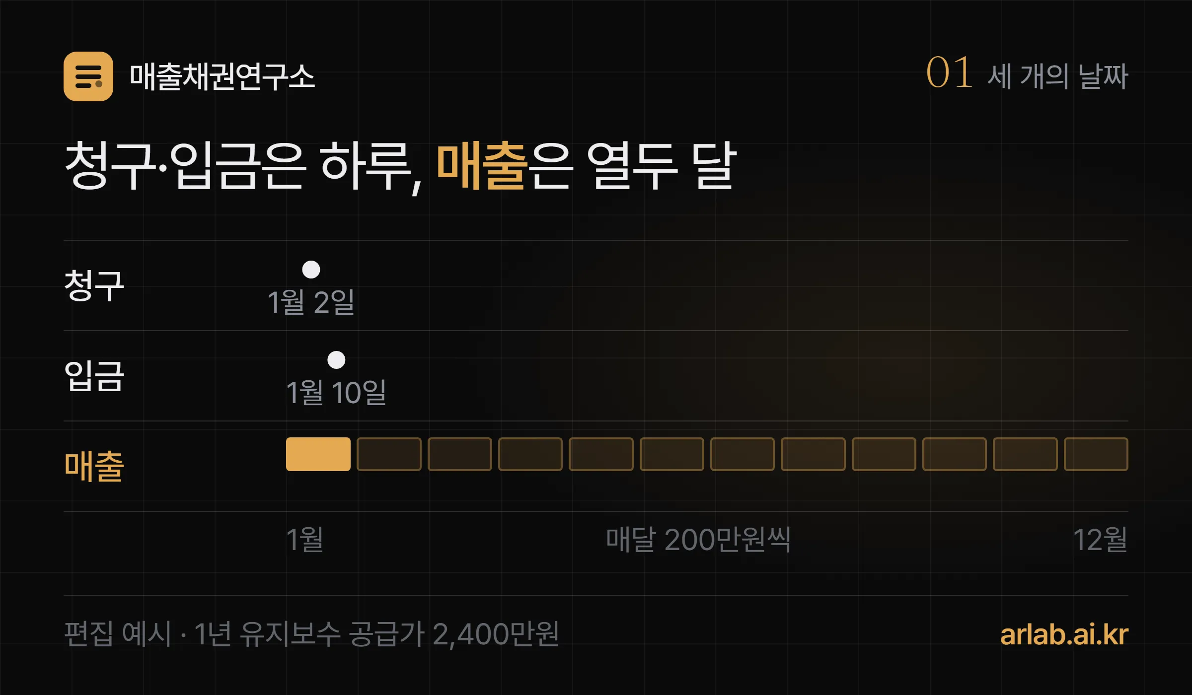 청구일, 입금일, 매출일 세 날짜가 서로 다를 수 있다는 개념도 — 1월 2일 청구, 1월 10일 입금, 매출은 1월부터 12월까지 매달 200만원