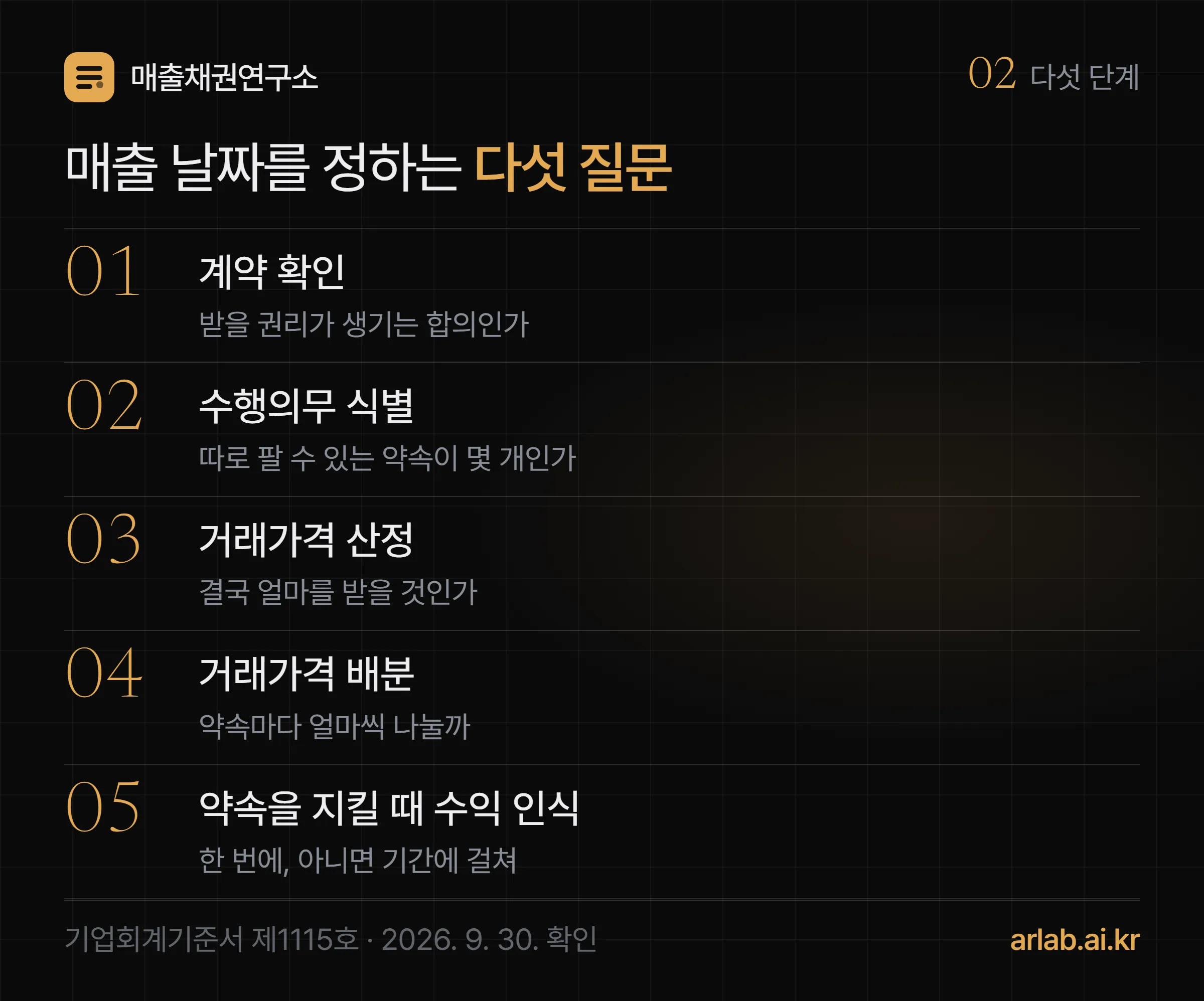 수익인식 5단계를 큰 번호와 한 줄 질문으로 나열한 그림 — 계약 확인, 수행의무 식별, 거래가격 산정, 거래가격 배분, 약속을 지킬 때 수익 인식
