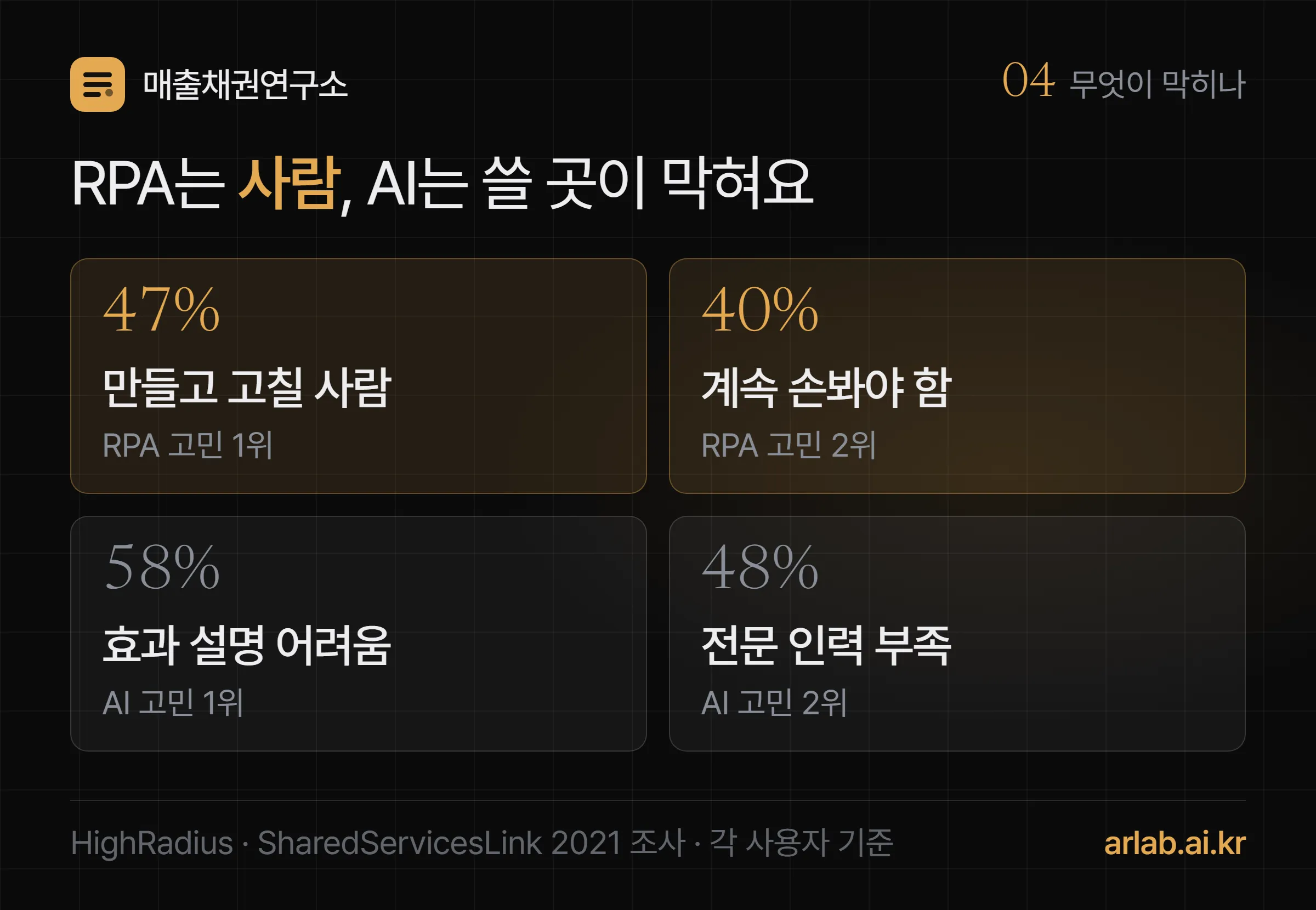 RPA와 AI 사용자의 고민 — RPA는 만들고 고칠 사람 부족 47%, 유지보수 40%, AI는 효과를 설명하기 어려움 58%, 전문 인력 부족 48%