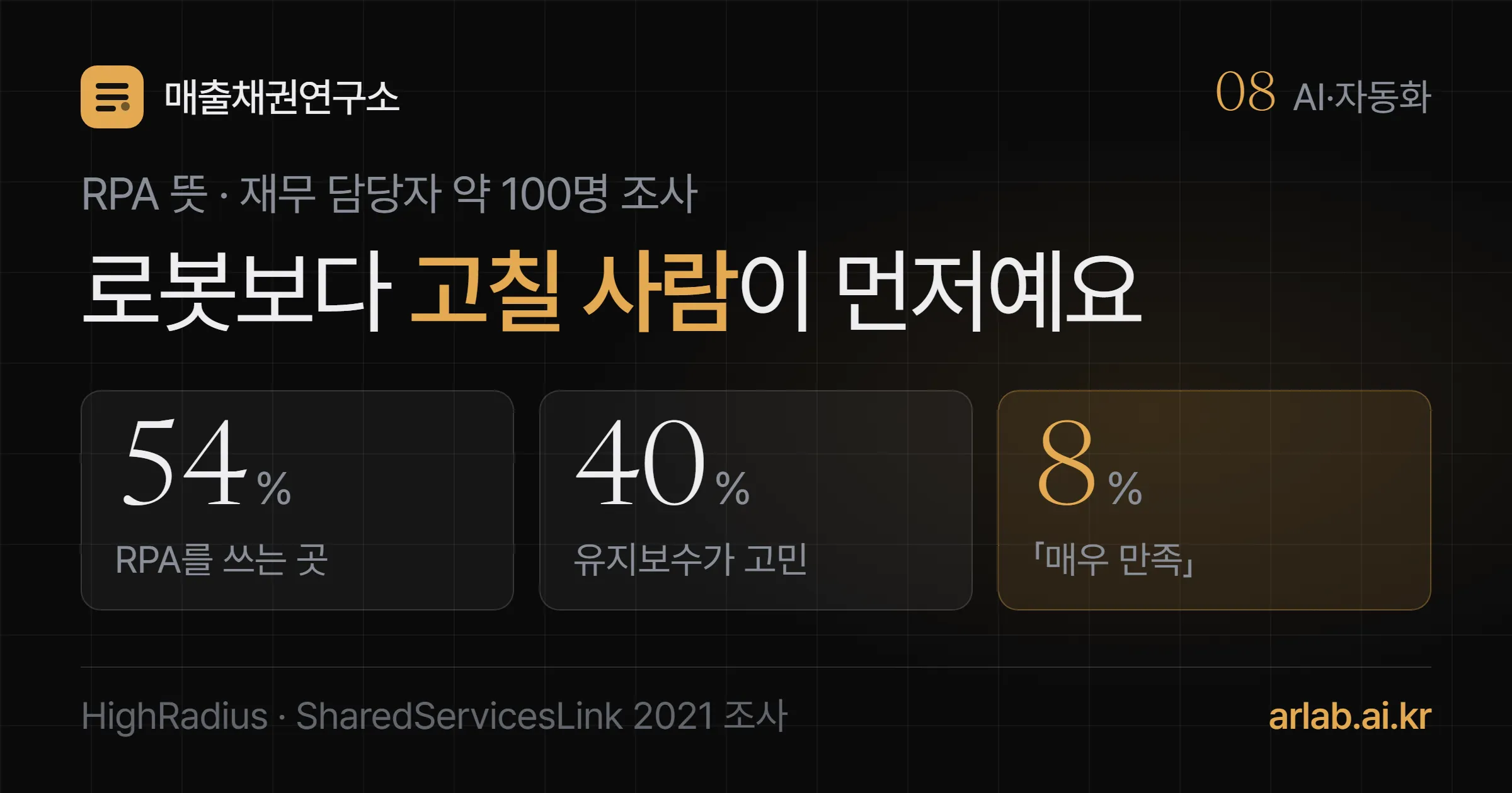 재무 담당자 54%가 RPA를 쓰고, RPA 사용자 40%가 로봇 유지보수를 고민으로 꼽았으며, 자동화 수준에 매우 만족한 사람은 8%였다는 세 숫자를 담은 표지