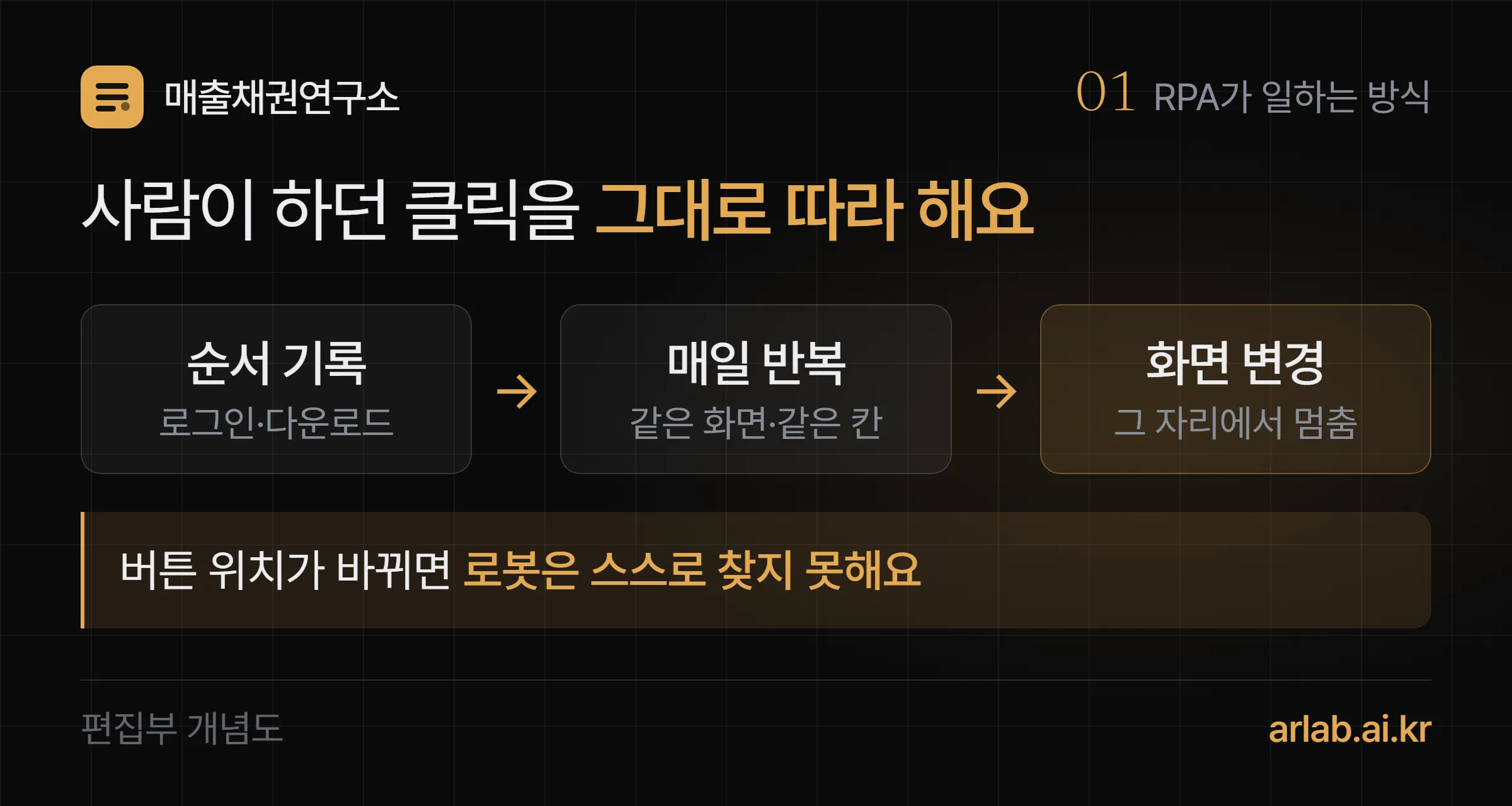 RPA가 일하는 방식 개념도 — 사람이 하던 클릭을 기록하면 로봇이 같은 순서로 반복하고, 화면이 바뀌면 멈춘다