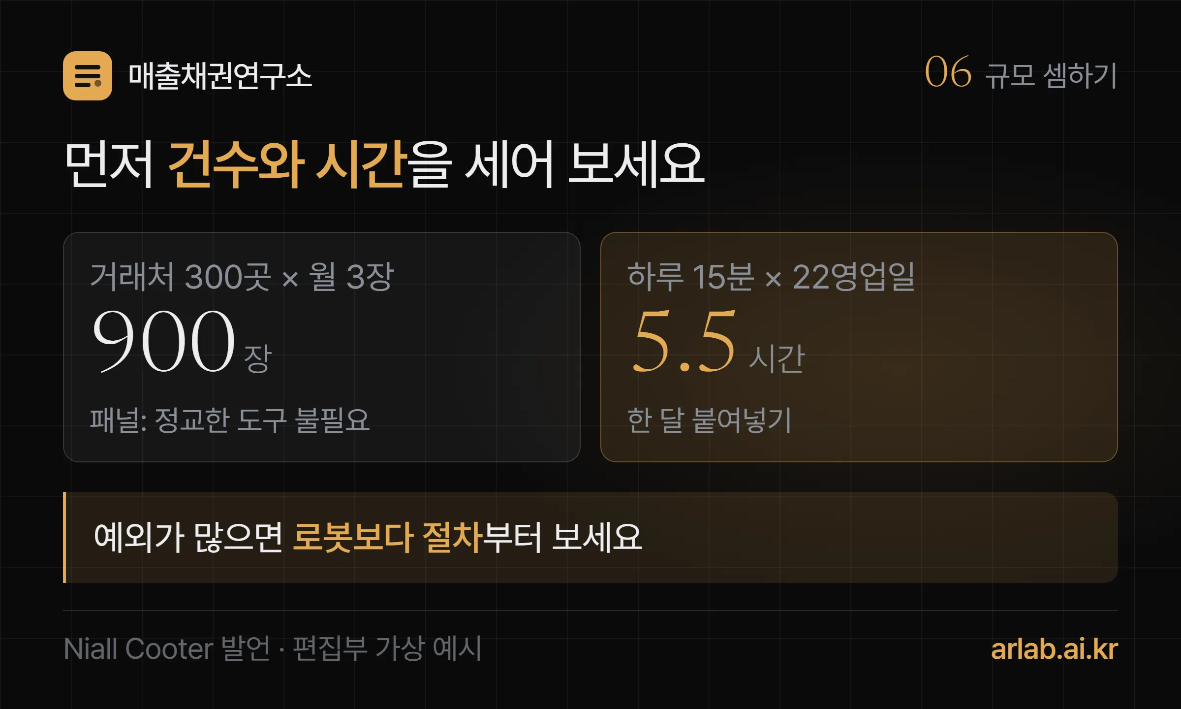 규모별 판단 예시 — 거래처 300곳 곱하기 월 3장은 월 900장, 매일 15분 붙여넣기는 월 5시간 30분