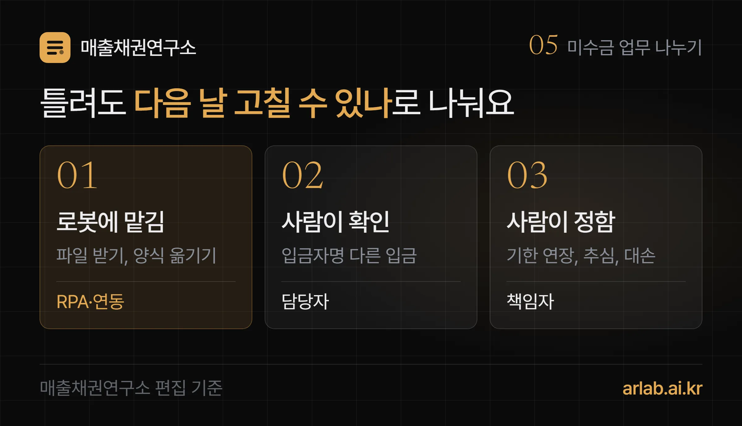 미수금 업무 세 칸 — 로봇에 맡김, 사람이 확인, 사람이 정함