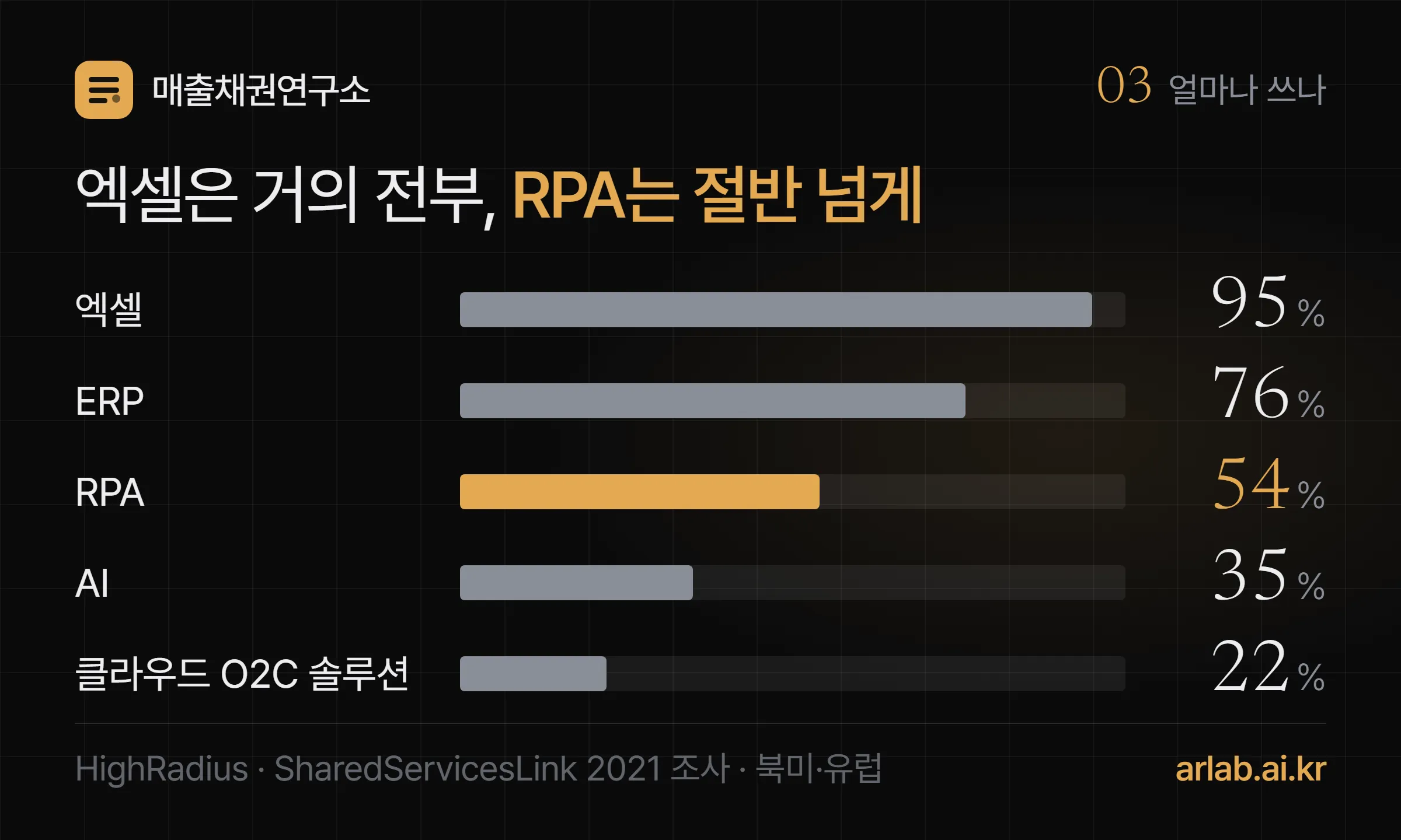 2021년 재무 담당자 약 100명이 쓰는 기술 — 엑셀 95%, ERP 76%, RPA 54%, AI 35%, 클라우드 O2C 솔루션 22%