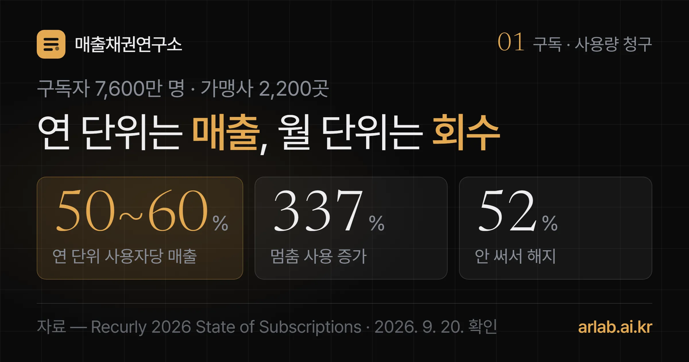 연 단위 요금제는 사용자당 매출이 50~60% 높고 월 단위 요금제는 되살리기가 쉽다는 대비를 나란히 놓은 표지