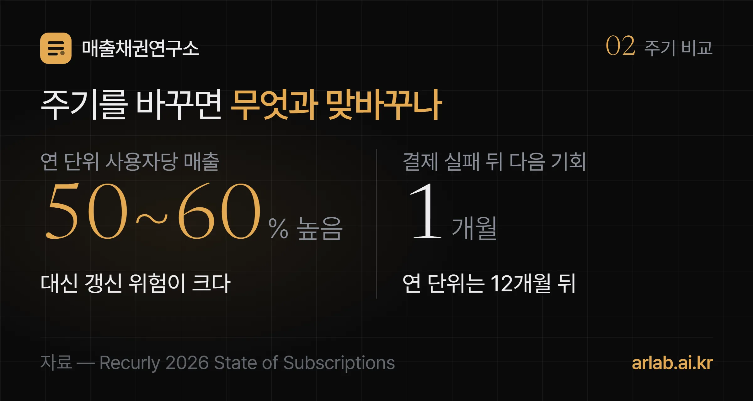 연 단위 요금제는 사용자당 매출 50~60퍼센트 높음과 갱신 위험 큼을, 월 단위 요금제는 유연함과 되살리기 쉬움을 마주 놓은 대비 도식