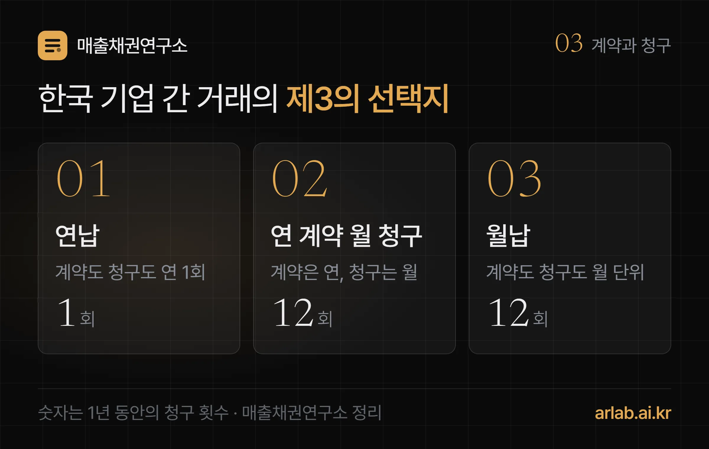 1년 계약에 매달 청구하는 방식이 계약 기간은 연 단위, 청구 주기는 월 단위로 나뉘는 구조를 보여 주는 도식