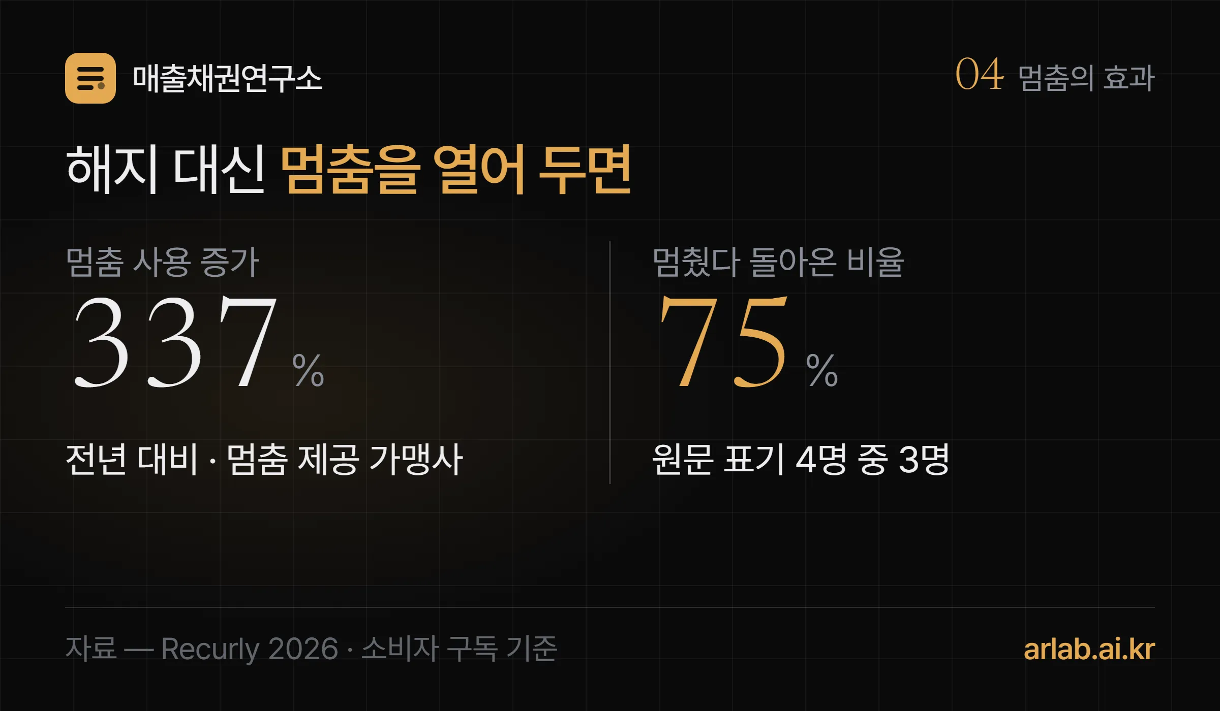 해지 전 멈춤을 제공한 가맹사의 멈춤 사용이 전년 대비 337퍼센트 늘고, 멈춘 구독자 4명 중 3명이 돌아왔다는 대비 도식