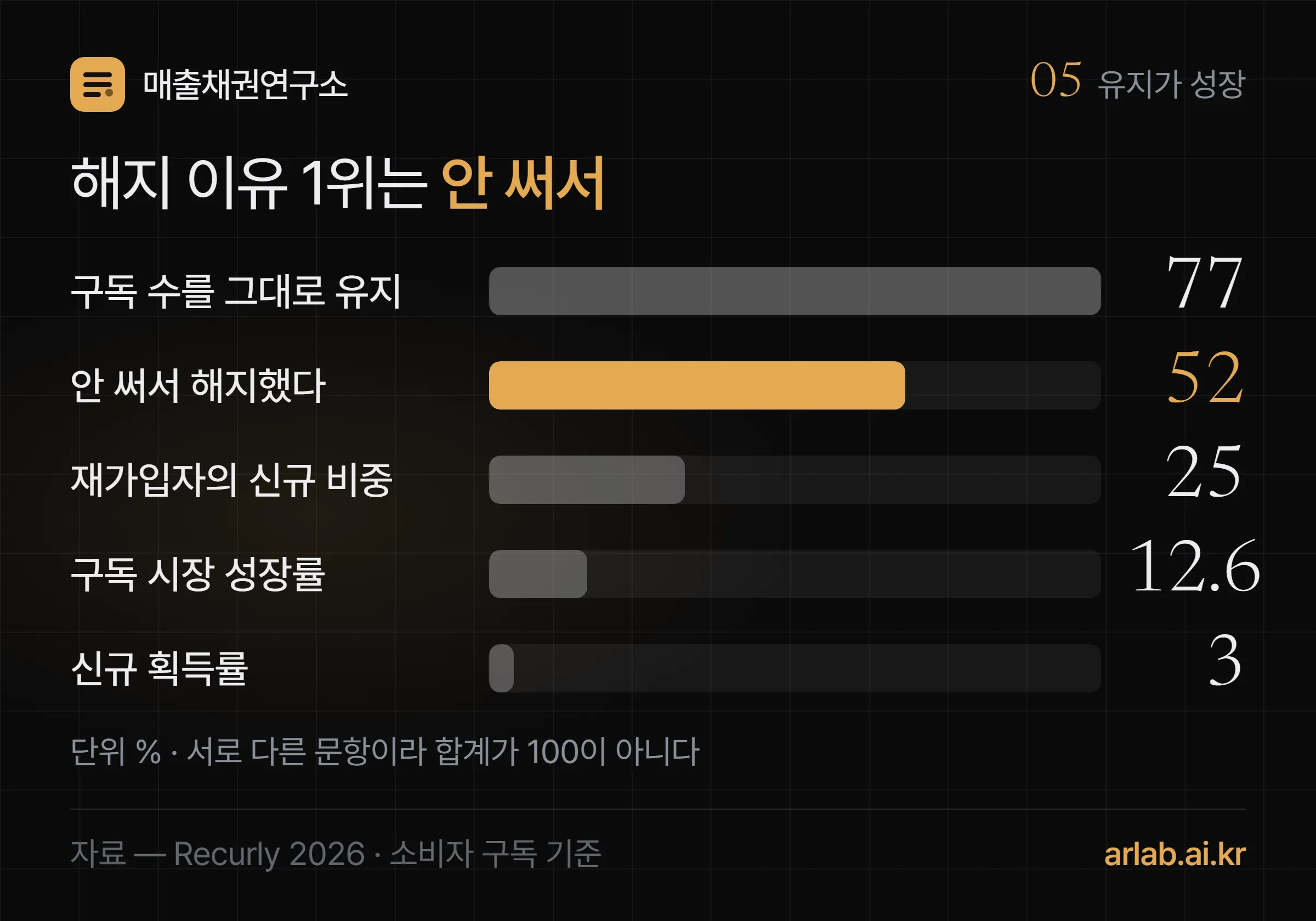 구독 수를 그대로 유지한다는 응답 77퍼센트, 안 써서 해지했다는 응답 52퍼센트, 돌아온 구독자가 신규의 25퍼센트, 성장률 12.6퍼센트, 신규 획득률 3퍼센트를 막대로 늘어놓은 표
