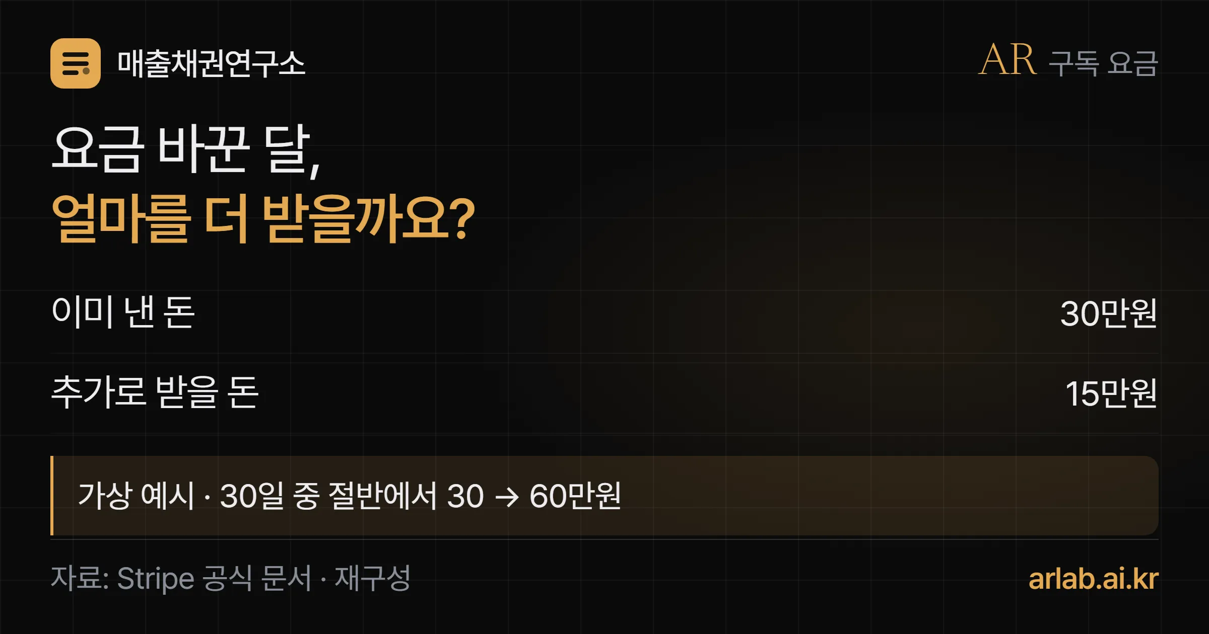 월 30만원에서 60만원으로 바꾼 달의 추가 청구는 가정에 따라 15만원이라는 일할계산 표지