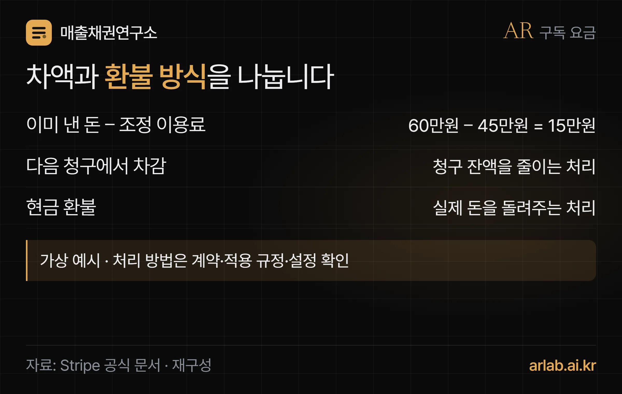 요금제 하향으로 생긴15만원 차액을 다음청구 차감과 현금환불로 구분하는 도식