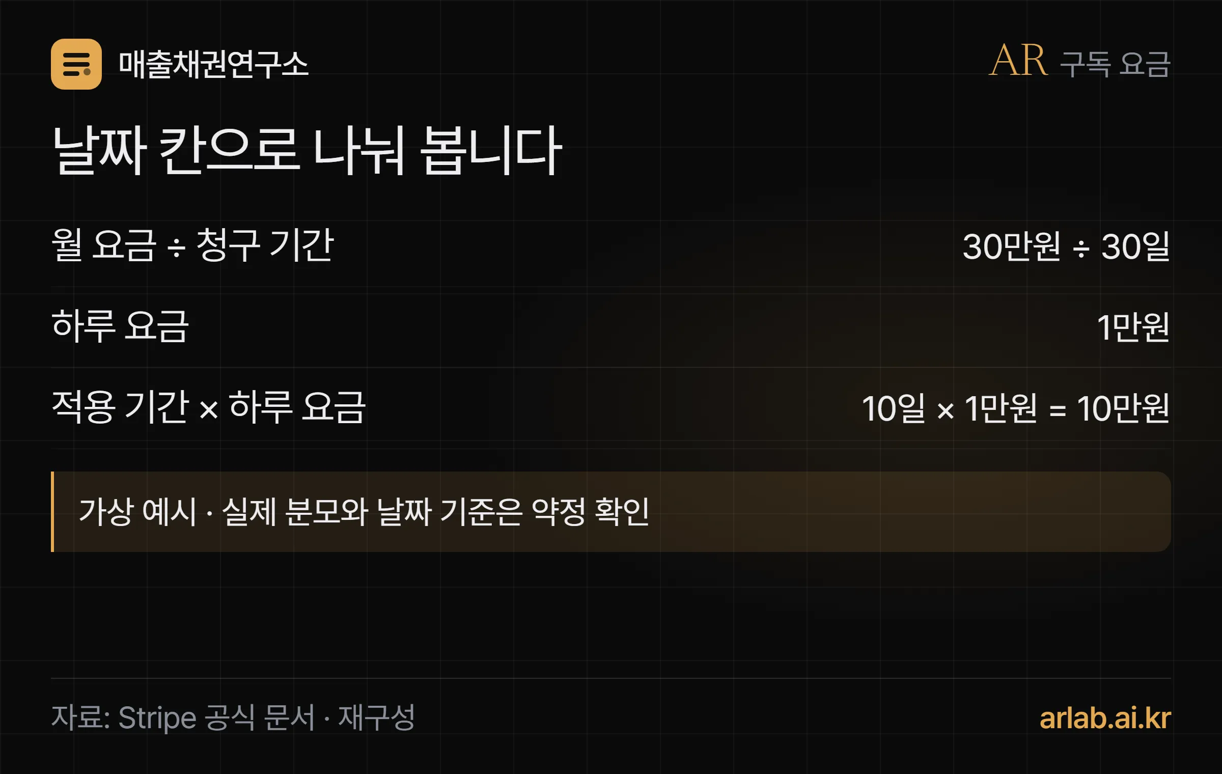 월 30만원을 30일로 나누면 하루 1만원, 적용 10일이면 10만원이라는 가상 계산