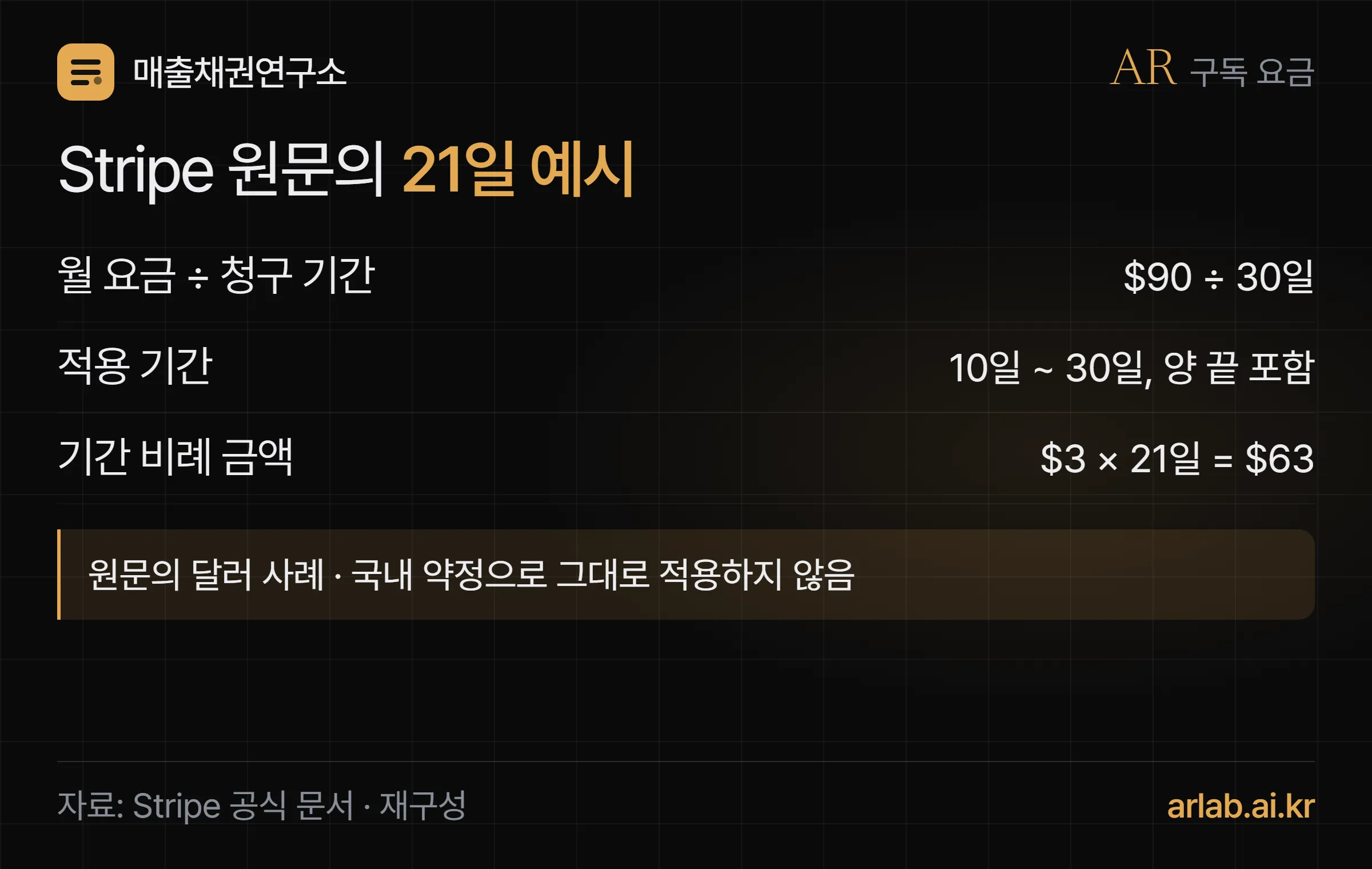 Stripe 원문의 월 90달러 나누기 30일 곱하기 21일은 63달러 계산
