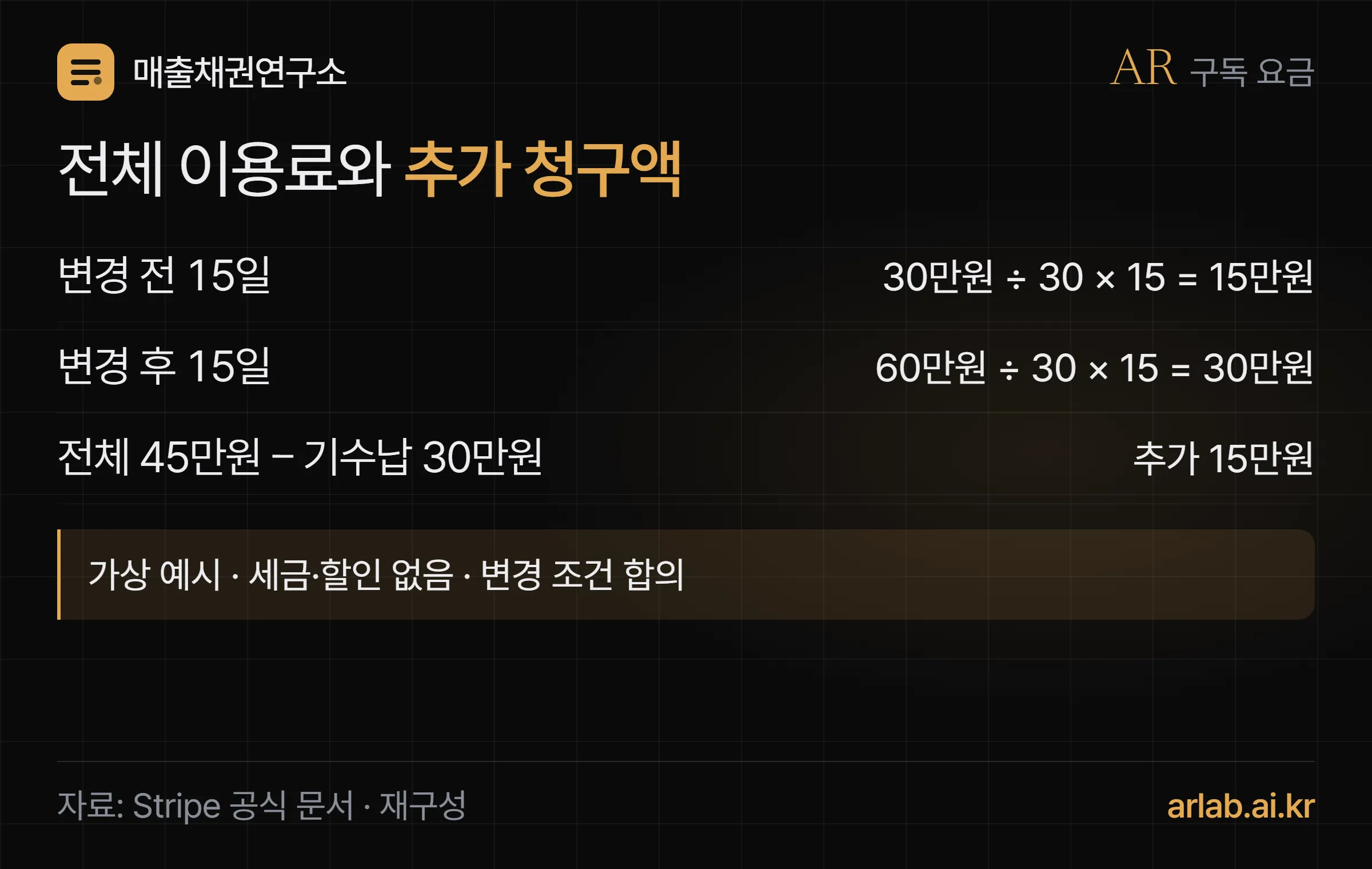 30만원 요금제와 60만원 요금제를 15일씩 적용하면 총45만원, 기수납30만원을 빼면 추가15만원