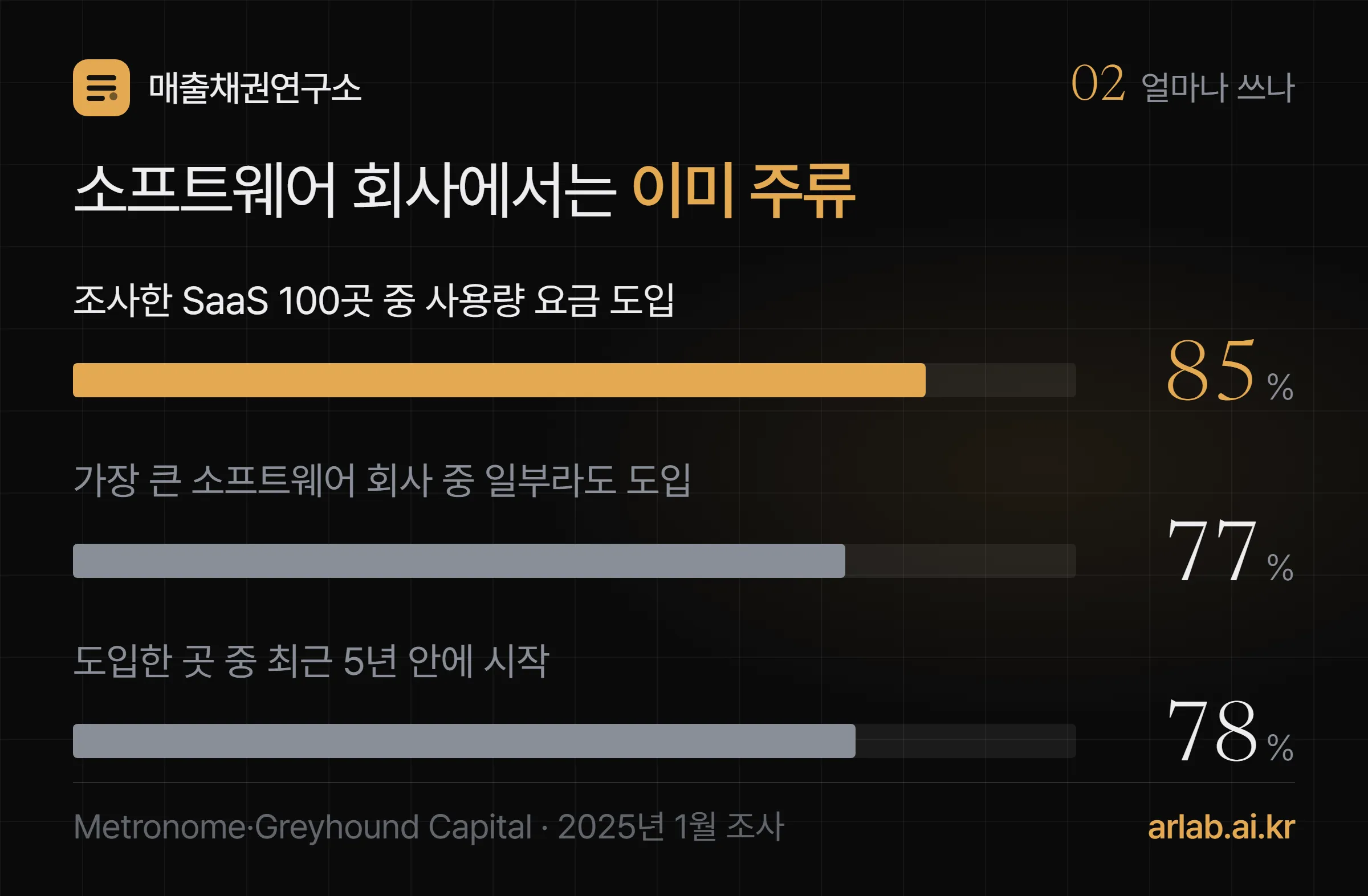 Metronome 보고서의 세 숫자 — 조사한 SaaS 100곳 중 85%가 사용량 요금 도입, 가장 큰 소프트웨어 회사의 77%가 일부 도입, 도입한 곳의 78%가 최근 5년 안에 시작