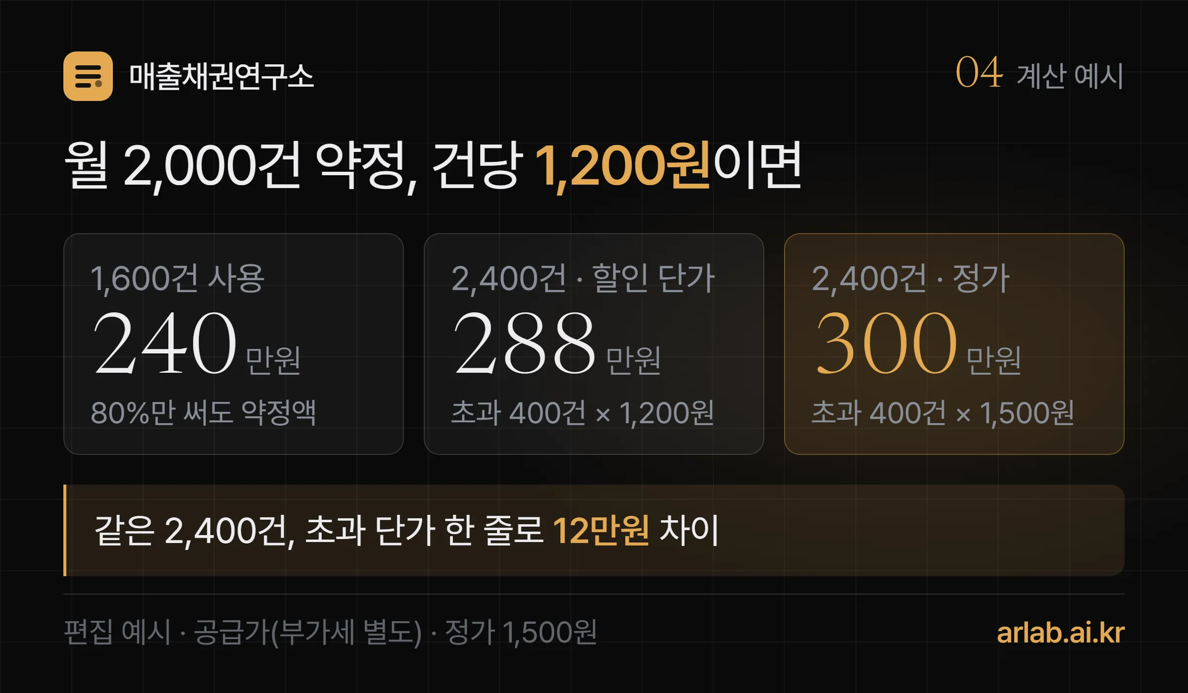 원화 편집 예시 계산 카드 — 월 2,000건 약정에 건당 1,200원이면 최소 약정액 240만원, 1,600건만 써도 240만원 청구, 2,400건이면 초과 단가에 따라 288만원 또는 300만원