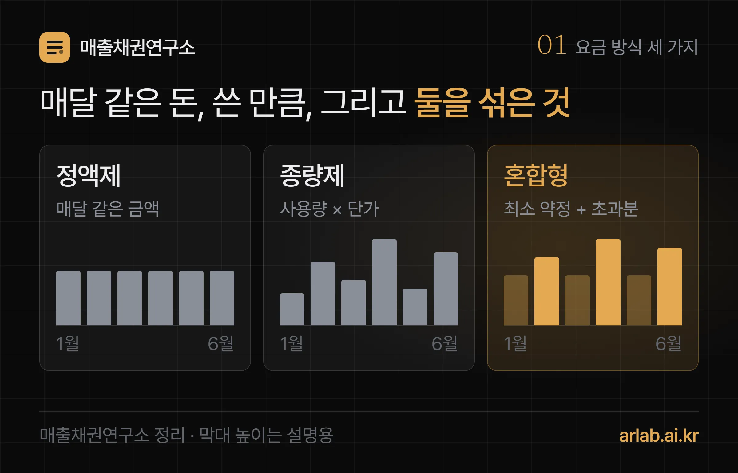 정액제와 종량제와 혼합형을 나란히 놓은 개념도 — 정액은 매달 같은 금액, 종량은 쓴 양 곱하기 단가, 혼합은 최소 약정에 초과분을 더함