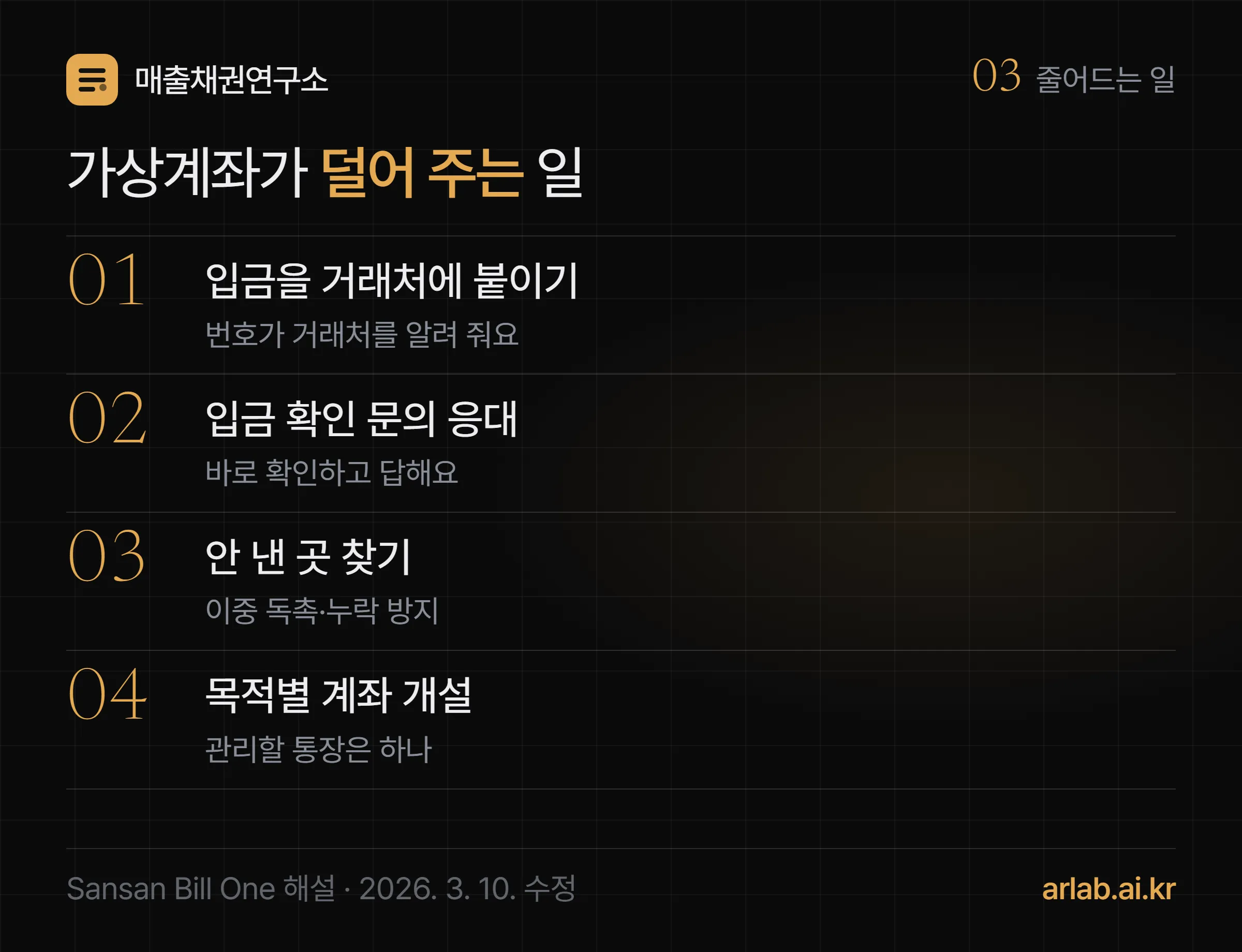 가상계좌가 줄이는 일 네 가지 — 입금을 거래처에 붙이는 일, 입금 확인 문의 응대, 안 낸 곳 찾기, 목적별 계좌 개설·관리