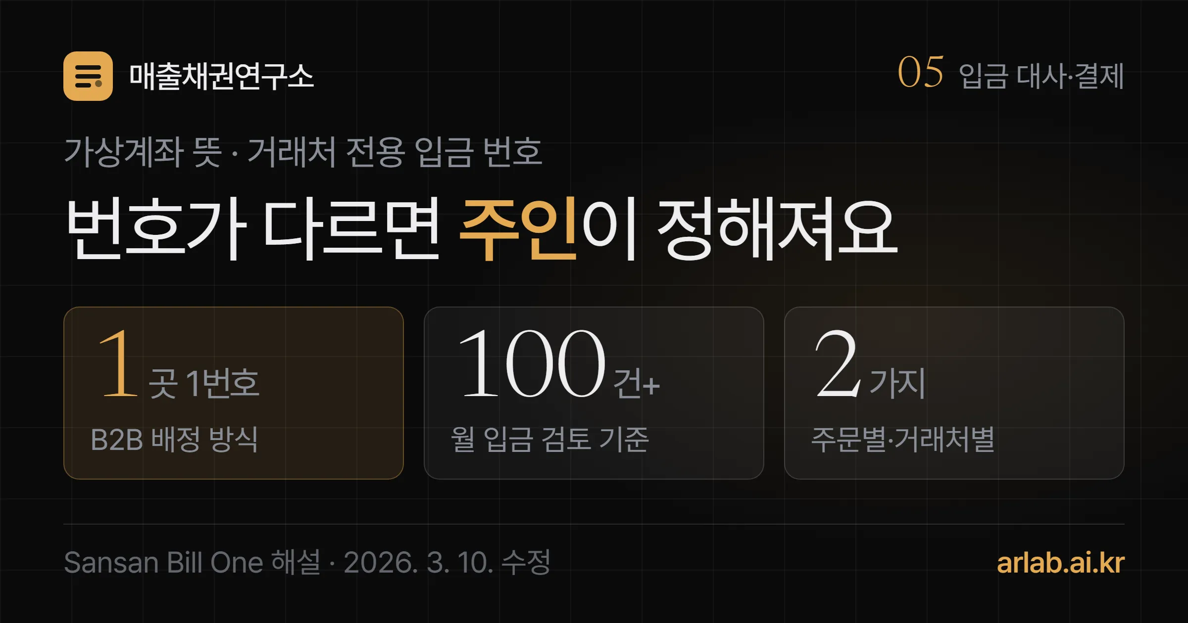 가상계좌 뜻을 다룬 표지. 거래처 하나에 번호 하나를 주는 방식, 한 달 입금 100건 이상이면 검토, 주문별과 거래처별 두 가지 종류라는 세 숫자