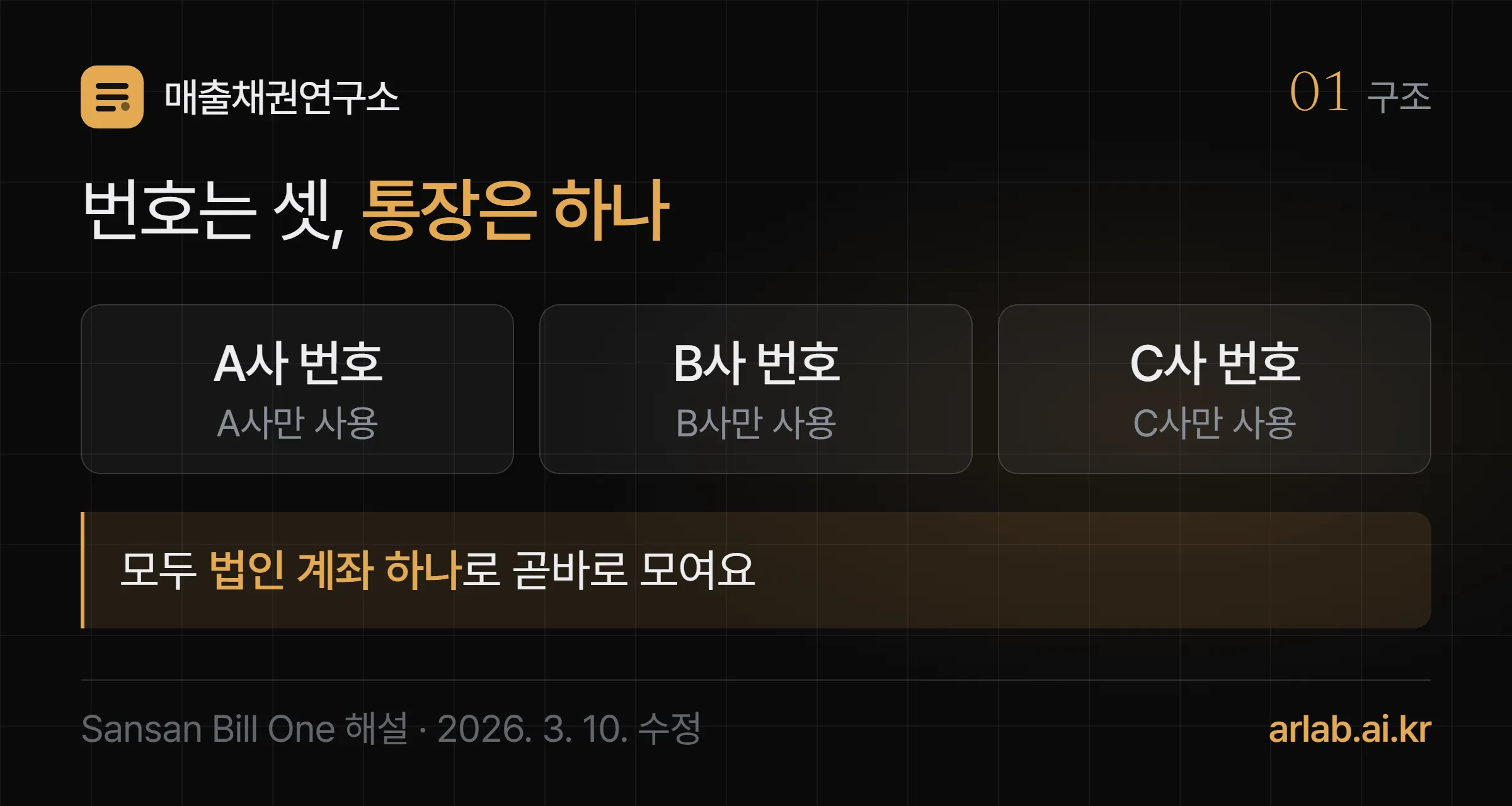 가상계좌의 흐름 — 거래처 A·B·C가 각자 받은 전용 번호로 이체하면 돈은 모두 회사의 법인 계좌 하나로 모이고, 번호를 보고 누가 보낸 돈인지 바로 알 수 있다