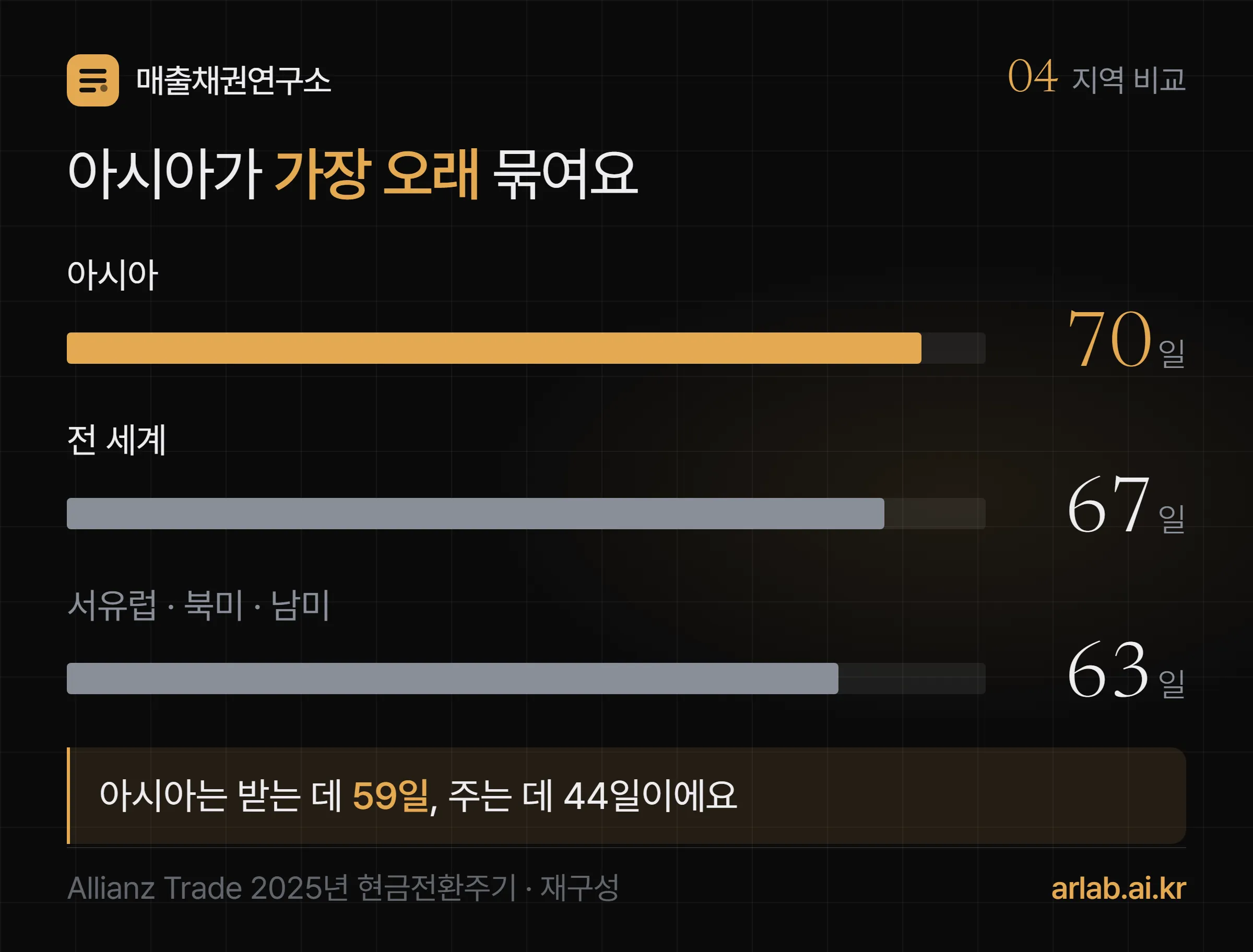 지역별 현금전환주기 비교 — 2025년 아시아 70일이 가장 길고 전 세계 67일, 서유럽·북미·남미는 각 63일이며, 아시아는 매출채권 회수기간 59일에 매입채무 지급기간 44일로 받을 돈은 늦고 줄 돈은 빠르다