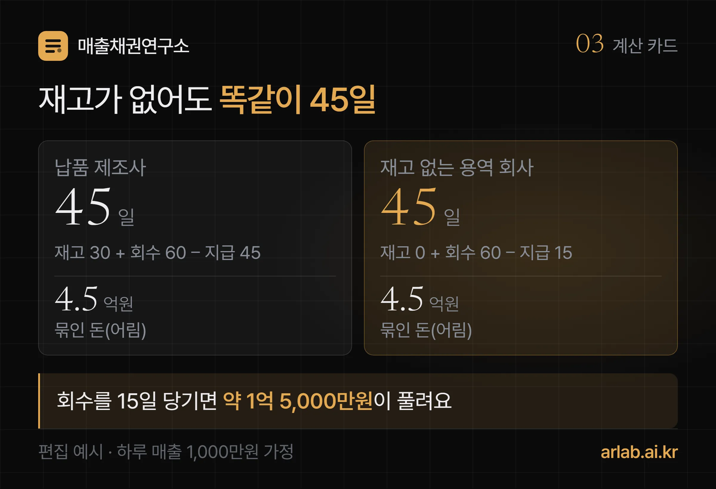 같은 현금전환주기 45일인 두 회사 비교 카드 — 납품 제조사는 재고 30일과 회수 60일에서 지급 45일을 빼 45일, 재고 없는 용역 회사는 회수 60일에서 지급 15일을 빼 45일, 둘 다 하루 매출 1,000만원이면 약 4억 5,000만원이 묶인다