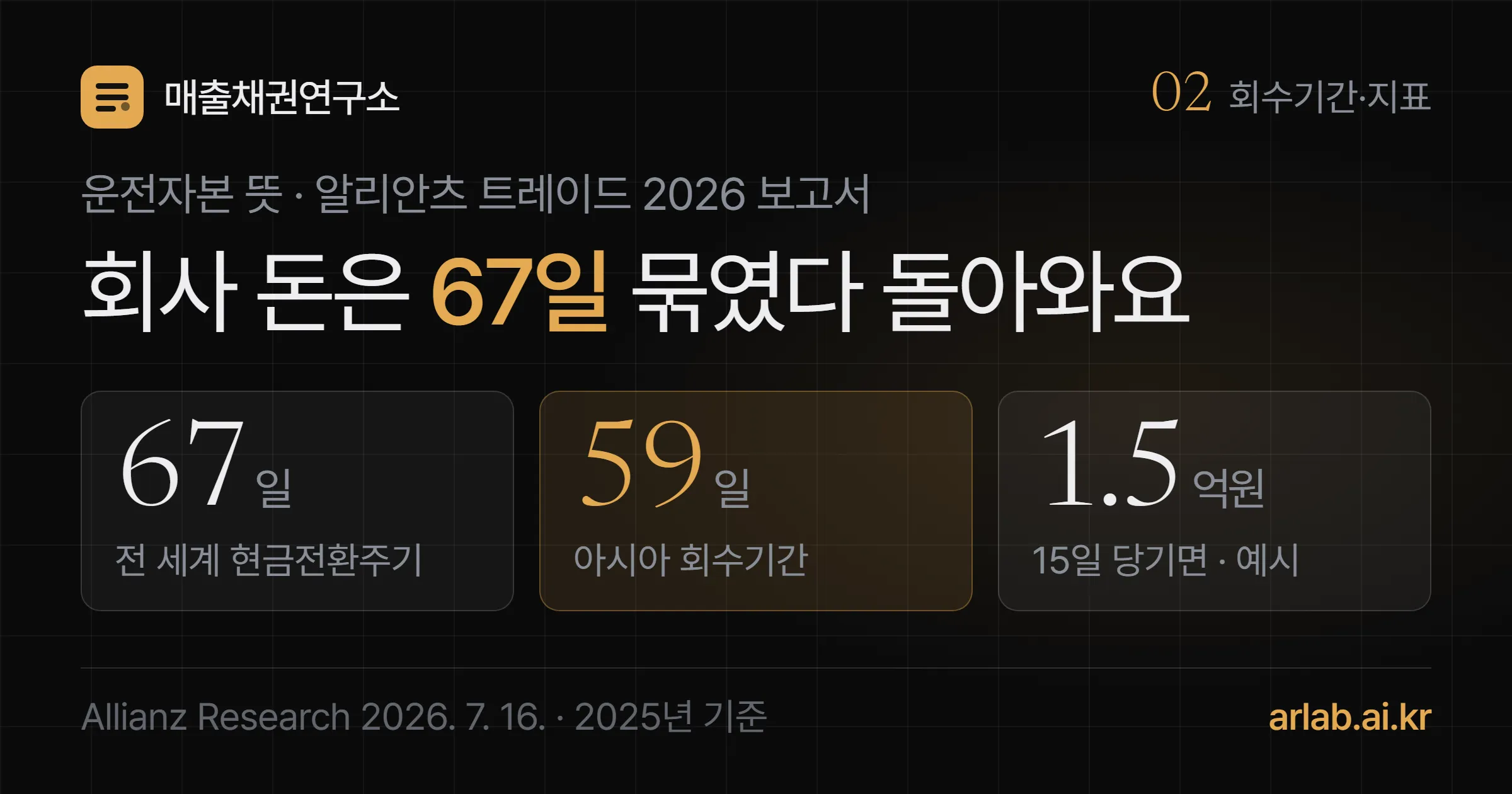 운전자본 뜻을 다룬 표지. 2025년 전 세계 현금전환주기 67일, 아시아 기업의 매출채권 회수기간 59일, 하루 매출 1,000만원 회사가 회수기간을 15일 줄이면 1억 5,000만원이 풀린다는 세 숫자