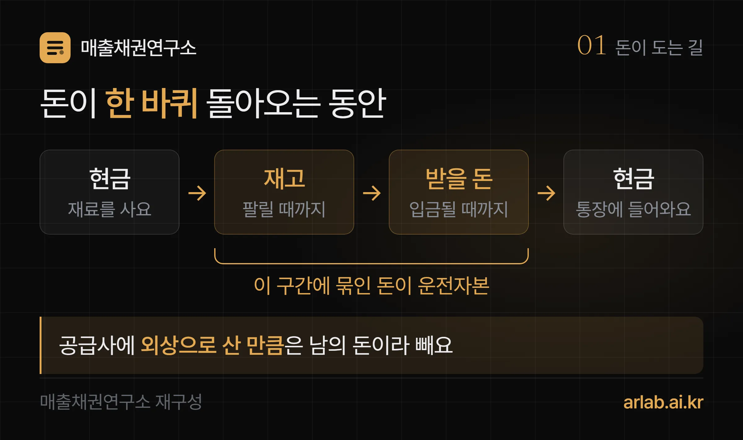 현금이 회사 안에서 한 바퀴 도는 그림 — 재료를 사고 재고로 쌓아 두는 기간, 팔고 나서 돈을 받기까지의 기간을 더하고, 공급사에 늦게 주는 기간을 빼면 현금전환주기가 된다